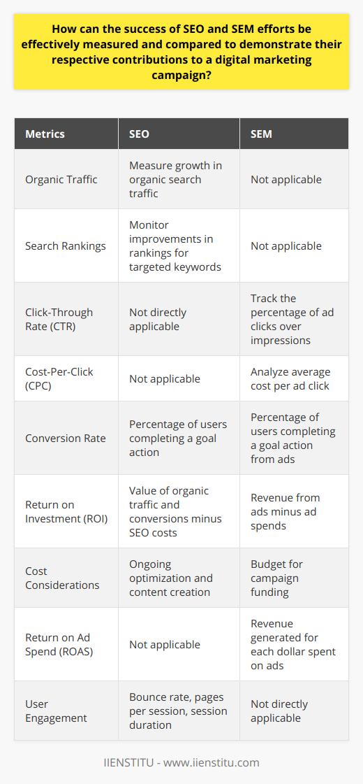 SEO and SEM are both critical components of a digital marketing campaign, each playing a unique role in driving traffic and conversions. Techniques for measuring and comparing their success hinge on in-depth analytics and performance metrics that serve as indicators of their operational efficiency and impact.Measuring SEO SuccessSuccess in SEO is typically gauged by qualitative and quantitative metrics that reflect visibility, traffic, user behavior, and conversion. Key metrics include:1. Organic Traffic Growth: An increase in organic traffic is a strong signal that SEO efforts are paying off, attracting more visitors via search engines.2. Search Rankings: Improvement in search engine rankings for targeted keywords is a direct output of effective SEO, indicating better visibility and potential for increased traffic.3. User Engagement: Metrics such as bounce rate, pages per session, and average session duration offer insights into how engaging your content is and whether it meets user intent.4. Conversion Rate: The percentage of users who take a desired action (e.g., form submissions, purchases) reflects the effectiveness of both the website experience and SEO strategy.Comparing SEO with SEM MetricsSEM activities, often characterized by paid search campaigns, use a distinct set of metrics for performance assessment:1. Click-Through Rate (CTR): Represents the percentage of users who click on an ad. Higher CTRs may indicate compelling ad copy and relevant targeting.2. Cost-Per-Click (CPC): The average cost paid for each ad click. Keeping CPC at an optimal level ensures a good balance between expenditure and traffic acquisition.3. Conversion Rate: Like SEO, conversion rates in SEM signal the effectiveness of the campaign in turning prospects into leads or customers.4. Return on Ad Spend (ROAS): Measures the revenue generated for every dollar spent on ads. A high ROAS suggests a profitable campaign.ROI ComparisonTo compare SEO and SEM directly, examining the return on investment (ROI) is critical. SEO ROI can be harder to measure due to its long-term nature, but it's typically calculated by estimating the value of organic traffic and conversions generated over time minus the cost of SEO efforts.In contrast, SEM ROI is usually more straightforward to calculate because of the direct costs associated with running ad campaigns and the immediate revenue they can produce. However, SEM-focused ROI ignores the lasting value SEO brings through sustained organic presence and authority.Cost ConsiderationsWhen weighing the costs, SEO is often viewed as a long-term investment. It generally requires ongoing optimization, content creation, and link-building efforts. Though costly initially, it can lead to sustainable visibility that doesn't incur direct fees with every click as SEM does.SEM, by contrast, requires a direct budget for constant campaign funding. Costs can be controlled and conversions can be more easily tracked, but once the budget stops, so does the visibility gleaned from paid ads.Analyzing Conversion RatesConversion rates remain a pivotal point of analysis. By tracking how many users who arrive via organic search versus paid ads complete a conversion goal, marketers can assess the quality of traffic each method drives. Diving deeper, analyzing lifetime value (LTV) and customer acquisition costs (CAC) for users from each channel can provide insight into the long-term value of SEO and SEM efforts.In summary, a comprehensive evaluation of digital marketing success must include a blend of examining traffic and rankings, user engagement, cost management, conversion analysis, and ROI evaluation. By focusing on these metrics and understanding the inherent differences in measuring SEO versus SEM, marketers can make informed decisions on resource allocation to maximize campaign effectiveness and strategic goals.