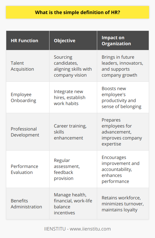 Understanding HRHuman Resources (HR) is the department within an organization that focuses on all aspects concerning the employment cycle of its employees. It is fundamentally the intersection of business management and people strategy, ensuring that an organization’s human capital contributes effectively and efficiently to the achievement of its goals.Primary Functions of HRHR departments routinely engage in various core activities that facilitate a vibrant work culture and an effective workforce. This includes overseeing recruitment processes, conducting initial employee training, and ensuring that competitive benefits are available to staff.Exceptional Talent AcquisitionHR is at the forefront of sourcing and attracting skilled candidates who can seamlessly integrate into the company's ethos and contribute to its vision. Talent acquisition isn’t merely about filling vacancies but finding future leaders and innovators who will drive the company forward.Effective Employee OnboardingHR plays a critical role in employee onboarding by crafting experiences that acclimate new hires to the organizational culture, establishing a foundation for strong work habits and professional conduct. This process can significantly influence a new employee’s sense of belonging and productivity.Promotion of Professional DevelopmentProfessional development is a staple focus of HR, which coordinates educational programs and career progression pathways to sharpen employees' expertise and leadership potential. Skilled HR departments identify and nurture employee talents, aligning them with the strategic objectives of the business.Regular Performance EvaluationEffective HR departments institute robust performance management systems intended to evaluate employee performance regularly. This aspect includes setting objective criteria, providing feedback, and enabling a continuous dialogue between employees and management, fostering a culture of improvement and accountability.Comprehensive Benefits AdministrationA major administrative role of HR is to manage a suite of benefits that safeguard employees' health, financial security, and work-life balance. This is not only about compliance with legal standards but also about retaining a happy workforce, thus minimizing turnover rates and fostering long-term loyalty.In conclusion, the simple definition of HR is that it involves managing the human element of businesses, ensuring that employees' recruitment, development, and benefits contribute towards a thriving and sustainable organizational environment. The dynamic roles of HR are integral to driving the company's strategic initiatives while cultivating a supportive and efficient workplace.