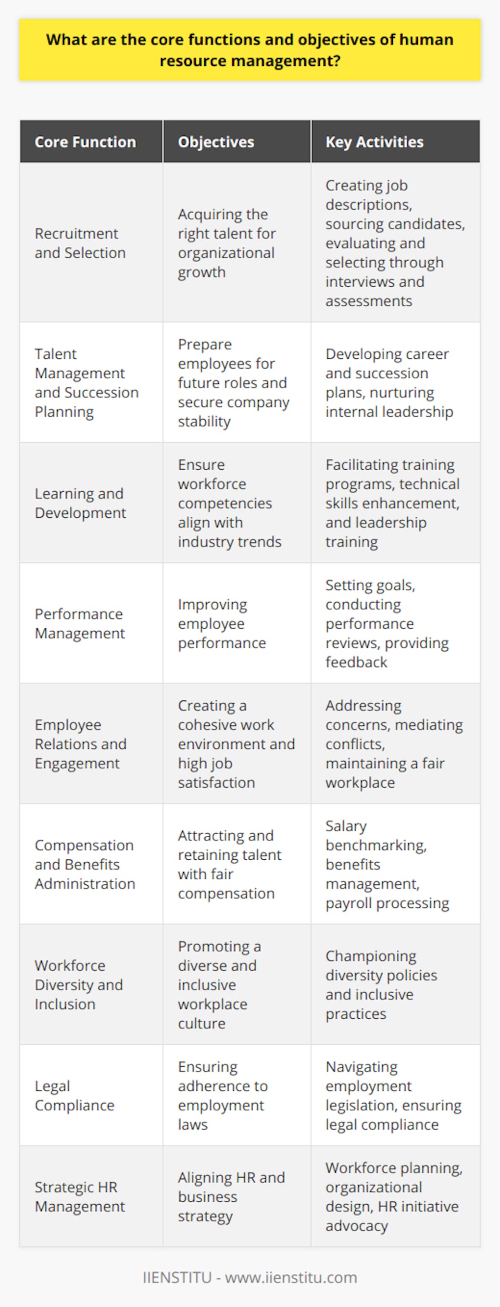 Human Resource Management (HRM) is a multifaceted area of an organization that intertwines human productivity with the business's strategic objectives. Here are the core functions and objectives that integral HRM undertakes to catalyze the harmony and progression within a workplace:Recruitment and SelectionHRM oversees the recruitment and selection process, which is the bedrock for acquiring the human talent critical for an organization's growth. It is in this sphere that HR professionals create comprehensive job descriptions that reflect accurate position requirements. They also strategize to tap into the most suitable talent pool through various recruitment channels. The selection phase involves scrupulous candidate evaluation through structured interviews and assessments to ensure the best fit for the role.Talent Management and Succession PlanningOne of the primary objectives is to manage the talent within an organization effectively. HRM devises career development plans and succession strategies to prepare employees for future roles and challenges. This foresight secures company stability and nurtures internal expertise and leadership.Learning and DevelopmentContinuous learning is indispensable in the ever-evolving business landscape. HRM facilitates training programs tailored to enhancing the competencies of the workforce. These range from technical skill enhancement to leadership training. A well-rounded development approach ensures employees can keep pace with industry trends and organizational demands.Performance ManagementHRM sets a framework for evaluating and improving employee performance. This starts with clear communication of goals and expectations and extends to regular performance reviews, which provide constructive feedback. An effective performance management system is a linchpin in encouraging high standards and recognizing achievements within the workforce.Employee Relations and EngagementHRM also aims to foster a cohesive work environment. This encompasses addressing employee concerns, mediating conflicts, and ensuring a fair and respectful workplace. Maintaining healthy employee relations contributes to higher job satisfaction and engagement levels, directly impacting retention and productivity.Compensation and Benefits AdministrationA fair and competitive compensation strategy, accompanied by comprehensive benefits, is vital in attracting and retaining talent. HRM is responsible for salary benchmarking, benefits management, and payroll processing aligned with the company's fiscal considerations and compliance requirements.Workforce Diversity and InclusionCreating and nurturing a diverse and inclusive environment is no longer a choice but a necessity. HRM is at the forefront, championing policies and practices that promote diversity, equity, and inclusion.Legal ComplianceNavigating the intricate web of employment legislation is a fundamental objective of HRM. They ensure adherence to laws regarding wages, equal employment opportunities, worker safety, and benefits, thereby mitigating legal risks and safeguarding the organization's integrity.Strategic HR ManagementFinally, HRM is not confined to administrative tasks but is integral to strategic planning. HR professionals collaborate with senior management to align the HR strategy with overall business objectives. This includes workforce planning, organizational design, and advocating for HR initiatives that drive organizational performance.In summary, the multi-layered role of HRM encompasses various functions and objectives that are crucial for the well-being, growth, and legal integrity of an organization. HR professionals from institutions such as IIENSTITU, with their up-to-date knowledge and skills, are equipped to meet these demands and steer organizations towards a productive and harmonious future.