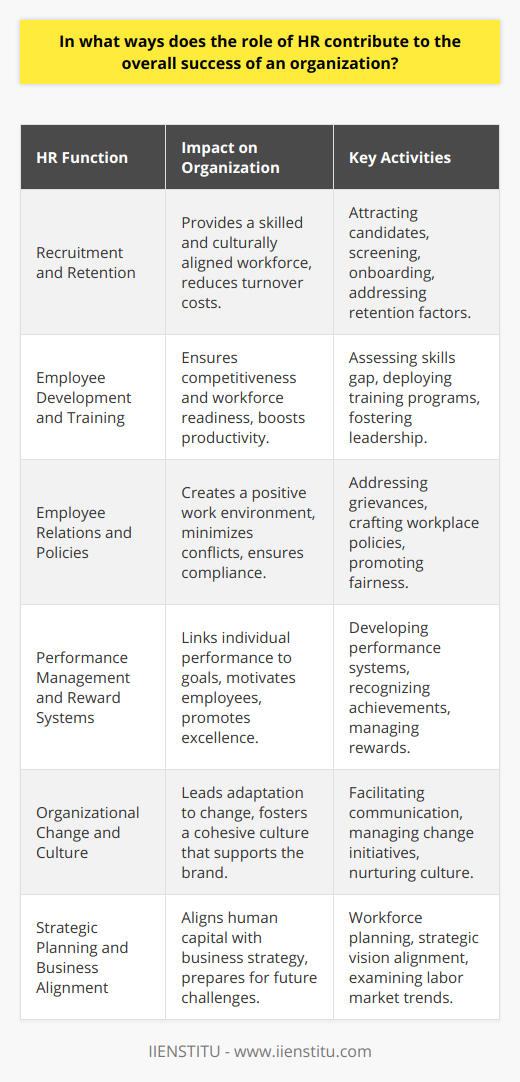 Human Resources (HR) departments play a pivotal role in the success of organizations by serving as the backbone that supports all employees and manages critical aspects of the workforce. The strategic influence of HR on organizational success spans across multiple key functions:### Recruitment and Retention:Talented employees are the lifeblood of any successful organization. HR’s ability to attract, screen, and onboard the right candidates translates into an empowered and skilled workforce. High-quality recruitment practices ensure that an organization is staffed with professionals who possess the necessary abilities and fit the company culture. HR's involvement does not end at hiring; they also focus on employee retention by addressing factors such as work-life balance, career advancement opportunities, and competitive compensation, which are crucial for keeping high-value employees engaged and reducing the high cost of turnover.### Employee Development and Training:Continuous employee development is necessary to keep pace with industry advancements and maintain a competitive advantage. HR departments assess the skills gap and deploy educational programs or professional development opportunities that enable employees to grow within the company. An investment in training is an investment in the company's future, as it boosts productivity and innovation. HR also facilitates leadership development programs, ensuring a pipeline for future management roles is in place.### Employee Relations and Policies:Effective HR departments nurture healthy relationships between the organization and its employees, creating a harmonious workplace where individuals feel valued and heard. By addressing grievances through structured processes and transparent communication, HR minimizes internal conflicts and maintains a positive working environment. HR is also responsible for crafting clear policies that cover areas like conduct, discrimination, and other workplace issues to ensure a fair and compliant work setting.### Performance Management and Reward Systems:Aligning individual performance with organizational goals is a strategic function of HR. By developing robust performance management systems, HR ensures that employees understand their objectives and how they contribute to the broader company mission. Recognizing and rewarding high performance acts as a motivational tool, influences behavior, and promotes a culture of excellence.### Organizational Change and Culture:HR sits at the forefront of change initiatives, whether it’s during mergers, acquisitions, restructuring, or cultural transformations. HR leads by facilitating communication, ensuring that all layers within the organization understand the change and are equipped to adapt effectively. HR nurtures the overall organizational culture to reflect core values and behaviors that strengthen internal cohesion and brand reputation externally.### Strategic Planning and Business Alignment:HR specialists contribute to formulating the organization's strategic vision by aligning human capital needs with long-term business goals. Workforce planning, succession planning, and examining labor market trends fall within HR's remit. By forecasting future talent needs and scrutinizing the external business environment, HR ensures that the organization is prepared for evolving market challenges and opportunities.HR departments are, therefore, integral to the fabric of an effective organization, acting as advisors, mediators, and strategic planners. Their work ensures the organization is well-equipped with a skilled, motivated, and cohesive workforce that is capable of driving success. It is through these comprehensive efforts that HR can significantly influence and bolster an organization's achievements.