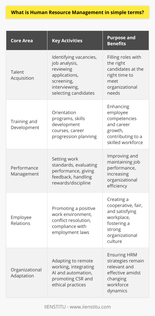 Human Resource Management (HRM) is the strategic approach to the effective and efficient management of people in an organization. It involves overseeing all aspects of employee relations, including hiring, training, professional development, and conflict resolution, with the primary goal of creating a dynamic and productive workforce that contributes to the company's objectives.In its essence, HRM focuses on four core areas:1. Talent Acquisition: HRM includes the process of identifying job vacancies, analyzing job requirements, reviewing applications, screening, interviewing, and selecting candidates. It is about finding the right people for the right roles at the right time.2. Training and Development: Once employees are on board, HRM ensures they receive necessary training to perform their jobs effectively. This includes orientation programs, skills development courses, and career progression plans. Investing in employee growth not only benefits the individual but also enhances the organization's talent pool.3. Performance Management: HRM facilitates systems to evaluate and manage employee performance. This encompasses setting work standards, assessing employee output, providing feedback, and administering performance-related rewards or disciplinary action. The aim is to maintain and improve job performance, and thereby, the organization's overall efficiency.4. Employee Relations: This area deals with fostering a positive work environment that prevents and resolves conflicts, encourages cooperation, and increases employee satisfaction. It enacts policies that maintain fair treatment, diversity, and open communication. Also, it involves ensuring compliance with employment laws and regulations.HRM, thus, acts as a bridge between the management and the workforce, aligning personal objectives with company goals. With the development of technology and changing workforce demographics, HRM strategies continually adapt to new challenges, like remote working arrangements or the integration of AI and automation into the workplace.It is important to highlight the evolving nature of HRM, which now often encompasses broader aspects of influencing organizational culture, promoting ethical practices, and supporting corporate social responsibility. As the workplace becomes more global and diverse, HRM plays a pivotal role in managing these complexities to maintain a robust and versatile organizational structure.In a nutshell, Human Resource Management is about nurturing the potential of a company's employees to foster an engaged, competent, and satisfied workforce that propels the organization towards its strategic goals.