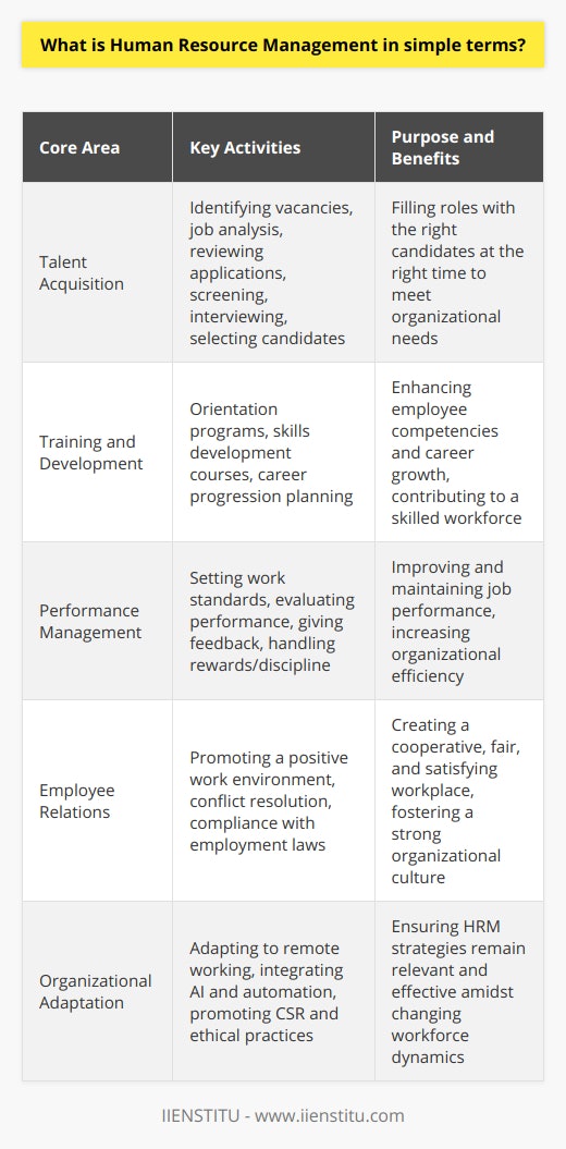Human Resource Management (HRM) is the strategic approach to the effective and efficient management of people in an organization. It involves overseeing all aspects of employee relations, including hiring, training, professional development, and conflict resolution, with the primary goal of creating a dynamic and productive workforce that contributes to the company's objectives.In its essence, HRM focuses on four core areas:1. Talent Acquisition: HRM includes the process of identifying job vacancies, analyzing job requirements, reviewing applications, screening, interviewing, and selecting candidates. It is about finding the right people for the right roles at the right time.2. Training and Development: Once employees are on board, HRM ensures they receive necessary training to perform their jobs effectively. This includes orientation programs, skills development courses, and career progression plans. Investing in employee growth not only benefits the individual but also enhances the organization's talent pool.3. Performance Management: HRM facilitates systems to evaluate and manage employee performance. This encompasses setting work standards, assessing employee output, providing feedback, and administering performance-related rewards or disciplinary action. The aim is to maintain and improve job performance, and thereby, the organization's overall efficiency.4. Employee Relations: This area deals with fostering a positive work environment that prevents and resolves conflicts, encourages cooperation, and increases employee satisfaction. It enacts policies that maintain fair treatment, diversity, and open communication. Also, it involves ensuring compliance with employment laws and regulations.HRM, thus, acts as a bridge between the management and the workforce, aligning personal objectives with company goals. With the development of technology and changing workforce demographics, HRM strategies continually adapt to new challenges, like remote working arrangements or the integration of AI and automation into the workplace.It is important to highlight the evolving nature of HRM, which now often encompasses broader aspects of influencing organizational culture, promoting ethical practices, and supporting corporate social responsibility. As the workplace becomes more global and diverse, HRM plays a pivotal role in managing these complexities to maintain a robust and versatile organizational structure.In a nutshell, Human Resource Management is about nurturing the potential of a company's employees to foster an engaged, competent, and satisfied workforce that propels the organization towards its strategic goals.