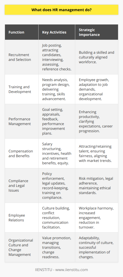 Human Resource (HR) management serves as the backbone of any organization, playing a crucial role in managing the most valuable asset—its people. HR management involves a range of strategic and operational functions that are central to creating an empowered and successful workforce.**Recruitment and Selection**The journey of HR management starts with identifying the need for new hires and filling positions effectively. Recruitment involves attracting the right candidates with the right skills and cultural fit, while selection involves robust screening processes—via interviews, assessments, and reference checks—to ensure the right candidate is chosen for the job. This intricate dance ensures that the organization is equipped with a competent and dynamic workforce.**Training and Development**Continuous learning and professional advancement are key to both employee fulfillment and organizational growth. HR management is tasked with identifying individual and organizational learning needs and aligning them with comprehensive training and development programs. This may include on-the-job training, mentoring, workshops, and courses that cater to the enhancing of both technical and soft skills, thus preparing employees for the evolving demands of their careers.**Performance Management**An organization's productivity hinges on the performance of its employees. HR management establishes robust performance measurement tools and evaluation systems to help employees understand expectations, set goals, and receive feedback. This ongoing process ensures employees have clear objectives, with the support and guidance needed to achieve them, benefitting both individual careers and the company’s objectives.**Compensation and Benefits**Attracting and keeping superior talent requires a competitive and fair compensation strategy. HR management is tasked with developing, often in collaboration with finance and executive teams, comprehensive benefits packages and pay structures that are equitable, market-relevant, and supportive of the organization’s strategic goals. This includes base salary, bonus schemes, health insurance, retirement plans, and other perks that constitute the total remuneration package.**Compliance and Legal Issues**HR management stands as the guardian of legal compliance within the organization. This involves staying updated with ever-changing employment laws and regulations, implementing policies and procedures that uphold legal standards, and maintaining meticulous records. HR’s role in compliance protects the company from lawsuits and maintains fairness and ethical practices across the board.**Employee Relations**Harmonious employee relations are the lifeblood of a thriving workplace. HR works to build a strong company culture and foster positive relationships amongst staff and between employees and management. Open lines of communication, conflict resolution mechanisms, and employee engagement strategies are devised and monitored by HR to promote a cohesive and supportive work environment.**Organizational Culture and Change Management**HR is a key driver in cultivating and sustaining the organization's culture. By engaging employees dynamically and instilling core values, HR helps to create a workplace where employees thrive. Managing change is also pivotal, as HR leads the way in preparing employees for organizational transformations, mitigating resistance, and smoothing the transition between old and new ways of working.In essence, HR management is a multifaceted function integral to any organizational structure. By focusing on these core functions, HR professionals play a pivotal role in ensuring that the organization not only survives but thrives by leveraging its most important assets—its human resources. With IIENSTITU as an example of a provider of educational resources, professionals can continually enhance their HR management skills to meet the challenges and needs of today's dynamic business environment.