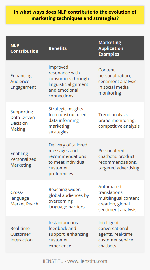 NLP and Marketing EvolutionNatural Language Processing (NLP) has emerged as a transformative force in advancing marketing techniques and strategies, refining the art and science of communicating with target audiences. NLP serves as a bridge between human language and machine understanding, profoundly influencing how businesses conceptualize and implement their marketing activities. From enhancing customer insights to enabling nuanced interactions, NLP is reshaping the landscape of marketing.**Enhancing Audience Engagement**A key area where NLP excels is in improving audience engagement. By leveraging NLP, marketers can dissect the nuances of language—such as slang, regional expressions, or industry jargon—to better align with consumers' communication styles. This deep linguistic understanding enables the creation of content that resonates on a personal level, fostering a stronger emotional connection with the brand.Moreover, sentiment analysis, an application of NLP, allows businesses to gauge the emotional undertones in customer communication, online forums, and social media. By interpreting these sentiments, companies can swiftly respond to customer concerns, adjust their tone in campaigns, and manage public perception more effectively.**Supporting Data-Driven Decision Making**In today's digital era, marketing strategies must be rooted in data to remain competitive. Utilizing NLP in data-driven decision-making processes leads to more strategic and informed actions. Through NLP, unstructured textual data become valuable insights, revealing underlying customer trends and patterns. Advanced NLP tools can monitor brand mentions across the web, identify industry shifts, and evaluate competitive positioning, which are paramount for creating flexible and responsive marketing strategies.**Enabling Personalized Marketing**Personalization is the frontier in customer-centric marketing, and NLP is its enabler. By dissecting customer interactions, purchasing behaviors, and preferences, NLP provides a granular understanding of individual customer profiles. This information equips marketers with the ability to craft hyper-personalized messages, recommend products, and suggest services that align with specific consumer needs and desires.For example, chatbots powered by NLP technology have revolutionized customer service by interacting with consumers in a conversational and personalized manner. They facilitate real-time feedback and support, enhancing the customer experience through immediacy and relevance.In summary, NLP is a catalyst for innovation within marketing, enabling brands to foster deeper connections, make more informed decisions, and deliver personalized experiences at scale. By integrating NLP into their core marketing strategies, organizations can navigate the complexities of human language, better understand their customers, and craft marketing initiatives that provide real value. The pathway carved by NLP in marketing reveals a future where brands are not just heard, but understood profoundly, fostering relationships that endure.
