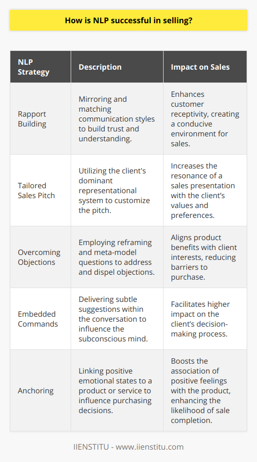 Neuro-linguistic programming (NLP) is a psychological approach that involves analyzing strategies used by successful individuals and applying them to reach a personal goal. It relates thoughts, language, and patterns of behavior learned through experience to specific outcomes. When applied to sales, NLP can be a powerful tool that enhances communication, persuasion, and influence.One of the key aspects in which NLP aids sales practitioners is through the establishment of rapport and trust with clients. Rapport is the ability to relate to others in a way that creates a level of trust and understanding. It is the process of matching your own communication style to that of your customer to reduce any perceived differences. NLP introduces techniques such as mirroring and matching, which involve subtly copying the client's body language, tone, and speech patterns to create a sense of empathy and understanding instantly. When clients feel understood, they are more likely to be receptive to a sales pitch.Another significant NLP strategy revolves around the persuasive presentation of sales offerings. This requires tailoring the pitch to resonate deeply with the client's values, beliefs, and needs. Skilled NLP practitioners can detect and leverage the dominant representational system (visual, auditory, kinesthetic, or auditory-digital) of their clients, thus customizing their language and approach. For example, for a visually-oriented client, a sales pitch might include vivid imagery and demonstrations, while a kinesthetic-oriented client would be better engaged through hands-on experience with the product.NLP also provides a strong framework for overcoming objections, which is a common hurdle in sales. By utilizing techniques such as reframing, sales professionals can change the perspective of any objection to show the advantages of a product or service differently. This doesn't just remove objections but also aligns the product benefits with the client’s interests and priorities. Additionally, through the use of meta-model questions, a method from NLP, the sales representative can uncover the true concerns beneath surface objections and address them effectively.Moreover, NLP focuses on the use of embedded commands, which are subtle suggestions delivered within a conversation that go directly to a client’s subconscious mind. These commands bypass the critical thinking part of the brain and have a greater influence on decision-making.Finally, anchoring, an NLP technique, can be used in sales to elicit and link positive emotional states to the product or service being offered. This helps in associating those good feelings with the decision to purchase, increasing the likelihood of sealing the deal.Overall, NLP enhances the sales process by enabling professionals to communicate more effectively, empathize with clients on a deeper level, and respond to objections in a constructive manner. It's a blend of cognitive psychology and interpersonal skills that, when mastered, can magnify a salesperson's capability to close deals and retain clients. All these strategies and techniques are about subtlety and sophistication in approach rather than manipulation, aiming to achieve a win-win situation where both parties are satisfied with the transaction.