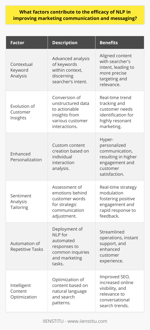 Natural Language Processing (NLP) is revolutionizing the realm of marketing communication and messaging. Its impact lies in its ability to understand, interpret, and generate human language in a way that is beneficial for marketers. Here’s how NLP is contributing to more effective marketing.Contextual Keyword AnalysisThe power of NLP in marketing begins with its advanced ability to perform contextual keyword analysis. Traditional keyword analysis often falls short in understanding the nuances of language – it fails to capture the sentiment and the context surrounding a word or phrase. NLP, however, can discern the intention behind a customer's words. It enables marketers to go beyond simple keyword matching and delve into semantic search, which allows for the alignment of content with the searcher's intent, leading to more precise and effective messaging.Evolution of Customer InsightsNLP transforms unstructured data from social media posts, reviews, or customer interactions into valuable insights. This is significant as it allows for the identification of emerging trends and customer needs in real-time. By tapping into these insights, marketers can craft messages and offers that resonate more deeply with their audiences.Enhanced PersonalizationThe age of one-size-fits-all marketing is long gone. Today, personalization is paramount, and NLP underpins this by enabling hyper-personalized content creation at scale. By analyzing individual customer interactions, NLP can generate personalized messaging that matches each customer’s language style, preferences, and behaviors. This leads to communication that feels bespoke and increases customer engagement.Sentiment Analysis TailoringEffective marketing communication also depends on understanding how customers feel about products, services, or brands. NLP excels at sentiment analysis, which assesses the emotions behind words. Using this technology, marketers can gauge customer sentiment in real-time and adjust their strategies accordingly to amplify positive feedback and mitigate negative reactions. It also allows for real-time crisis management and reputation control, which is critical in the digital age.Automation of Repetitive TasksNLP aids in automating repetitive marketing tasks such as FAQ responses or initial customer inquiries. This allows marketers to focus on more strategic and creative tasks, leading to more innovative and impactful marketing campaigns. Furthermore, by automating responses, brands can provide instant support and communication, creating a sense of attention and care that contributes positively to overall customer experience.Intelligent Content OptimizationFinally, NLP contributes to content optimization. It can improve SEO strategies by suggesting tweaks and changes to the content that align better with how people actually speak or search for information. This intelligent optimization can considerably boost a brand's visibility and relevance online.In summary, NLP enhances marketing communication and messaging by tapping into the depth of language meaning through contextual keyword analysis, evolving customer insights into actionable strategies, providing personalized content, tailoring messages based on sentiment analysis, automating communication to focus on strategic tasks, and optimizing content in line with conversational search trends. As the technology evolves, NLP is poised to become an even more integral tool for marketers seeking to carve a niche in the highly competitive digital landscape.