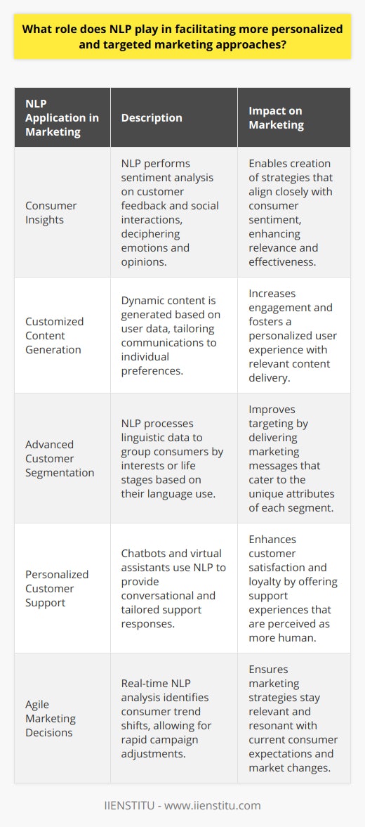 Natural Language Processing (NLP) has emerged as a transformative force in the field of marketing, fostering more personalized and targeted campaigns aimed at meeting the unique needs of individual consumers. It serves as an analytical and operational tool, helping marketers to decipher the complexities of human language and behavior. Here's how NLP is reshaping personalized marketing approaches:1. Consumer Insights: NLP is adept at sifting through the linguistic nuances found in customer feedback, reviews, and social media interactions. By employing sentiment analysis, NLP can discern positive, negative, or neutral tones, thus offering marketers a nuanced understanding of consumer sentiment. When applied, these insights guide the creation of marketing strategies that resonate more profoundly with consumers' actual desires and concerns.2. Customized Content Generation: In content marketing, NLP-powered tools are capable of generating dynamic content that adapts to the interests and reading behaviors of individuals. By analyzing the data captured from user interactions, these systems recommend or modify content to reflect the preferences of each user, making communications more relevant and engaging.3. Advanced Customer Segmentation: Marketers harness NLP to perform more sophisticated segmentation. By processing natural language data, they can group consumers according to specific linguistic markers, such as keywords or phrases indicative of certain interests or life stages. This precise segmentation ensures that marketing messages are tailored to address the distinct characteristics and expectations of each segment.4. Personalized Customer Support: Chatbots and virtual assistants enhanced with NLP bridge the interpersonal gap in digital interactions. They interpret and respond to customer inquiries in a conversational manner, offering solutions and support that feel individualized and human. This approach not only improves the customer journey but also strengthens brand loyalty by making consumers feel heard and valued.5. Agile Marketing Decisions: The immediacy of NLP-driven analysis allows for swift identification of shifting consumer trends and sentiments. Marketers can pivot or fine-tune campaigns in real time, ensuring that their strategies remain aligned with consumer expectations and market dynamics. This agility is critical for staying ahead in a constantly evolving marketplace.Through the capabilities of NLP, marketers are crafting campaigns that not only speak to consumers in a more personalized manner but also create interactive experiences that are timely and relevant. As NLP technologies continue to evolve, so too will the sophistication of marketing strategies that can anticipate and respond to consumer needs with unprecedented precision. This intelligent utilization of NLP not only improves consumer satisfaction but also drives the overall performance and growth of businesses in the digital age.