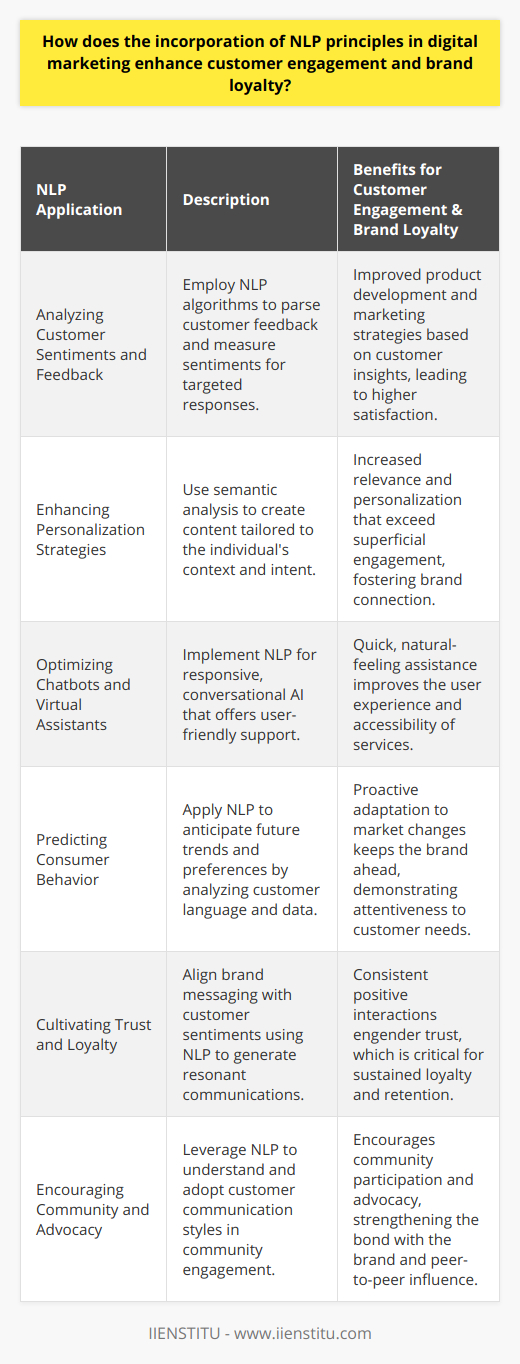 The incorporation of Natural Language Processing (NLP) into digital marketing strategies presents an innovative opportunity for brands to connect with their audience on a deeper level. By harnessing the power of NLP, companies can gain a nuanced understanding of customer needs, allowing them to tailor their outreach and foster more meaningful interactions. Here's how NLP can revolutionize customer engagement and strengthen brand loyalty:Analyzing Customer Sentiments and FeedbackNLP algorithms can sift through vast quantities of customer feedback, reviews, and interactions on various platforms to determine prevailing sentiments and opinions. By quantifying emotional undertones and uncovering recurring themes, brands can address specific customer concerns and desires, informing both product development and marketing messaging.Enhancing Personalization StrategiesCustomized content that speaks directly to individual needs is a cornerstone of modern marketing. With NLP, marketers can go beyond superficial personalization, like inserting a customer's name in an email. Techniques such as semantic analysis enable the detection of context and intent behind customer messages, facilitating highly relevant and personalized content recommendations, offers, and communications.Optimizing Chatbots and Virtual AssistantsNLP empowers chatbots and virtual assistants to simulate human-like conversations, providing instant support that feels more natural and less robotic. These AI-powered tools can interpret and process user input effectively, helping customers navigate services, find products, and resolve issues promptly, thus enhancing the overall user experience.Predicting Consumer BehaviorNLP can contribute to predictive analytics by analyzing trends in customer data and language usage. It can highlight upcoming needs or preferences before they become widely apparent, giving companies a head-start in adapting their offerings. This predictive edge ensures that brands remain relevant and that customers view them as proactive and attentive to their evolving tastes.Cultivating Trust and LoyaltyTrust stems from consistent, positive interactions where customers feel understood and valued. By aligning brand communications with customer sentiments and needs, NLP can facilitate a deeper bond between the customer and the brand. Genuine, well-timed engagement leads to trust, which is the foundation of long-standing customer loyalty.Encouraging Community and AdvocacyWhen customers find that a brand communicates in a manner that aligns with their way of expressing themselves, they are more likely to participate in community discussions and become brand advocates. NLP-driven insights into communication styles can guide brands in crafting community messages that resonate with their audience, nurturing a loyal and engaged community.Overall, integrating NLP principles into digital marketing strategies is a compelling approach to refining customer engagement. By accurately interpreting customer needs, elevating personalization, enhancing interactive tools, and predicting future behaviors, brands equipped with NLP capabilities can build a robust, loyal customer base. It is a testament to the potential that lies at the intersection of human language and machine intelligence in forging stronger customer relationships.