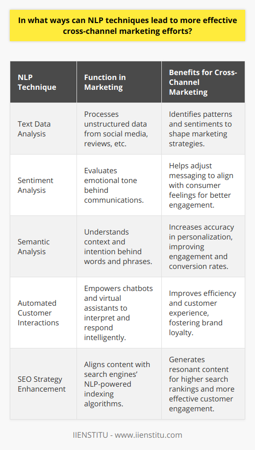 Natural Language Processing (NLP) is a powerful tool that has significantly transformed the landscape of cross-channel marketing. By employing advanced techniques, marketers are harnessing the power of NLP to craft more sophisticated and effective strategies that resonate with diverse audiences across various platforms.One of the hallmark benefits of NLP in marketing is the ability to process and analyze large volumes of unstructured text data, which is prevalent in social media, reviews, forums, and other customer interactions. By understanding the nuances of language, including slang, idioms, and colloquial expressions, NLP algorithms can identify and extract meaningful patterns and sentiments that reflect the customer's voice.The analysis of customer sentiments is one of the most valuable applications of NLP. By gauging the emotional tone behind customer communications, brands can understand how their products or campaigns are perceived. Whether the sentiments are positive, negative, or neutral, this information enables marketers to adjust messaging to align with consumer feelings, thus elevating the effectiveness of their cross-channel marketing initiatives.Semantic analysis, a subset of NLP, delves even deeper into the language to understand context and intention. This is especially important when dealing with homonyms and polysemy, where the same word may have multiple meanings. By accurately interpreting customer intentions, marketers can fine-tune personalization efforts, creating content that speaks directly to individuals' desires, which substantially increases the likelihood of engagement and conversion.Automation is an integral part of modern marketing, and NLP substantially enhances its capabilities by providing smarter, more context-aware automated responses. For instance, chatbots and virtual assistants that leverage NLP can more effectively interpret customer inquiries, delivering relevant responses and helping guide them through the buying journey. This not only improves efficiency but also enhances the customer experience, fostering brand loyalty.Moreover, the role of NLP in improving SEO strategies can't be overstated. It behooves marketers to understand the intricacies of how potential customers search for information online. Search engines are increasingly utilizing NLP to understand and index content, which means that SEO strategies must evolve to consider the linguistic patterns identified by these advanced algorithms. By aligning content creation and keyword research with NLP insights, brands hit upon the most resonant language, achieving higher search rankings and engaging customers more effectively.In conclusion, the deployment of NLP techniques in cross-channel marketing represents a paradigm shift toward more empathic, customer-centric strategies. Marketers can leverage these techniques to unlock a wealth of insights that not only enhance communication but also create a seamless experience across all channels. This deep level of understanding and connection yields targeted messaging that is more impactful, resulting in stronger customer relationships and amplified campaign success.