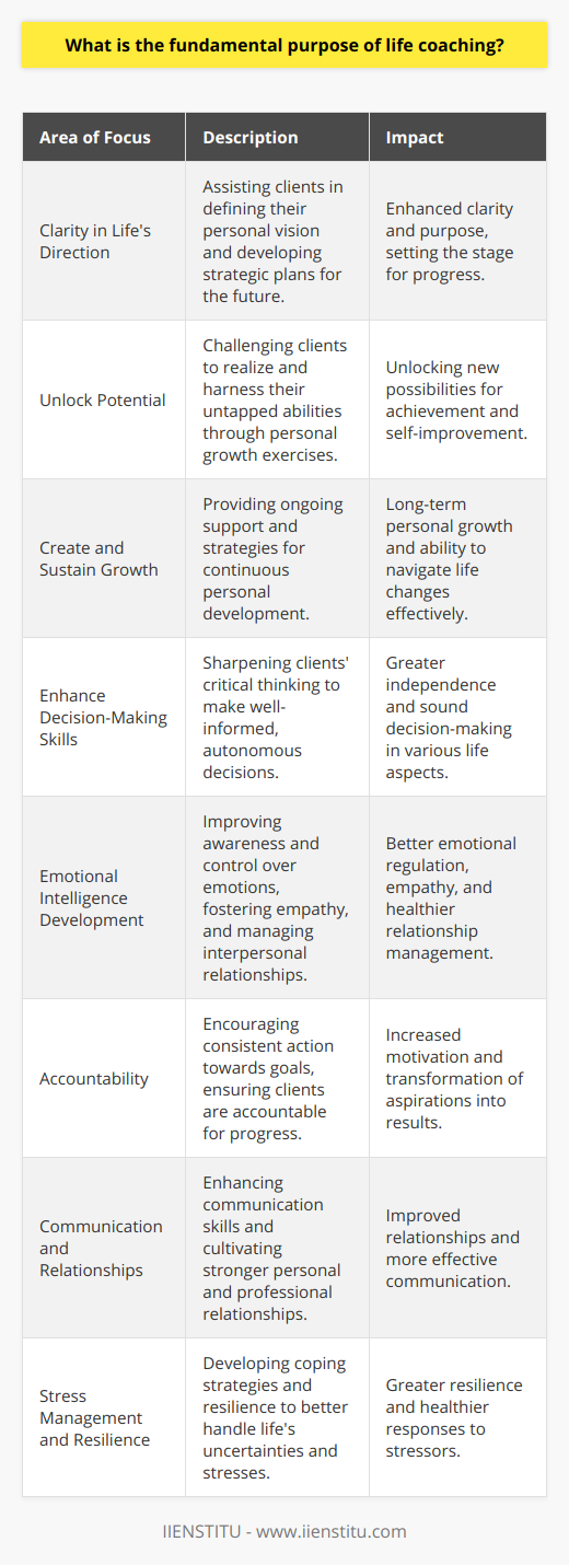 Life coaching has emerged as a powerful tool designed to aid individuals in navigating the complexities of modern life and realizing their full potential. At its core, life coaching is about unlocking a person's capacity for personal and professional development, driving them towards a more satisfying and purposeful existence.The core aim of life coaching is multi-faceted:1. Clarity in Life's Direction: Coaches assist clients in clarifying their vision for the future and mapping out a strategic path forward. This often begins with deep introspection, allowing individuals to define what success and happiness look like for them.2. Unlock Potential: Everyone has latent potential that often goes untapped due to various life circumstances. Life coaches work on unleashing this potential by challenging clients to step out of their comfort zones and embrace growth-oriented mindsets.3. Create and Sustain Growth: Personal growth is not a one-time event; it's a continuous journey. Life coaches provide the structure and support necessary for sustained personal development. They are adept at helping clients evolve through life's phases and challenges.4. Enhance Decision-Making Skills: Making well-informed decisions is crucial in all life's domains. Coaches endeavor to sharpen clients' decision-making abilities by honing their critical thinking and problem-solving skills, thus fostering a higher level of autonomy.5. Emotional Intelligence Development: Life coaching often involves improving emotional intelligence, which includes self-awareness, empathy, and managing one's emotions in a healthy way.6. Accountability: Coaches provide a level of accountability that motivates clients to take consistent action towards their goals, transforming plans and aspirations into tangible results.7. Communication and Relationships: Effective communication and healthy relationships are key to a fulfilling life. Coaches work with clients to enhance communication skills, improve interpersonal relationships, and build stronger connections with those around them.8. Stress Management and Resilience: In a world that is often stressful and unpredictable, coaches support clients in developing coping mechanisms and resilience strategies to navigate through challenging times.Life coaching is not about providing all the answers but rather facilitating the process by which clients discover their own solutions. It revolves around the idea that individuals are the experts of their own lives, and with the right guidance and support, they can make extraordinary things happen. Coaches are more than advisors; they can be thought of as architects of change, encouraging clients to lay down a foundation for a more intentional, empowered, and purpose-driven life.In essence, the fundamental purpose of life coaching lies in empowering individuals to take ownership of their life's trajectory, helping them shape their personal and professional lives in alignment with their deepest values, aspirations, and authentic selves.