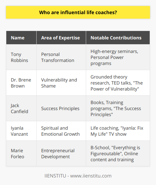 Influential life coaches are individuals who have harnessed the art and science of imparting wisdom, strategies, and motivation to help people navigate the complexities of life. Each coach, with their unique approach, becomes a torchbearer for those seeking to amplify their personal and professional growth. Their influence can be felt across the spectrum of human endeavor, from conquering personal obstacles to achieving career milestones and everything in between.Tony Robbins stands as a colossus in the world of life coaching. His high-energy seminars and personal power programs have made him synonymous with personal transformation. Robbins' diverse strategies encompass a range of human experiences and are designed to empower individuals to overcome fears, forge ahead in their careers, and achieve an optimal state of wellness.Dr. Brene Brown champions the concept of embracing vulnerability as a strength. With her grounded theory research, she has peeled back the layers on some of the most stubborn impediments to personal success—shame, fear, and the inability to show vulnerability. Brown's eloquence and deep understanding of social connections have positioned her as a key figure in the personal development arena.Jack Canfield's contribution to the world through his Success Principles has provided a blueprint for individuals aspiring to reach new heights in various aspects of life. His ability to distill complex success paradigms into accessible ideas has empowered many to create actionable plans toward personal and professional fulfillment.Iyanla Vanzant addresses the often-overlooked spiritual and emotional dimensions of personal growth. Through her life coaching, Vanzant aids individuals in confronting and healing from past emotional distress. Her synthesis of spiritual insight and psychological acumen has provided the means for many to make peace with their pasts and design a more intentional, empowered future.Marie Forleo brings a vivacious and creative flair to the field of life coaching. Recognized as a thought leader for modern entrepreneurs, Forleo has leveraged her platform to offer impactful business advice while maintaining a strong sense of authenticity and connection with her audience. Her focus extends to encouraging resilience and resourcefulness in pursuit of professional aspirations.These influential life coaches, each with their distinctive style and area of expertise, serve as navigators in the vast sea of personal transformation. As these coaches continue to empower individuals to tap into their latent potential, they contribute immeasurably to a world where each person is better equipped to face the challenges and opportunities that life presents. Whether through books, seminars, workshops, or digital content, the legacy of these coaches endures as an enduring testament to the value of guided personal development.