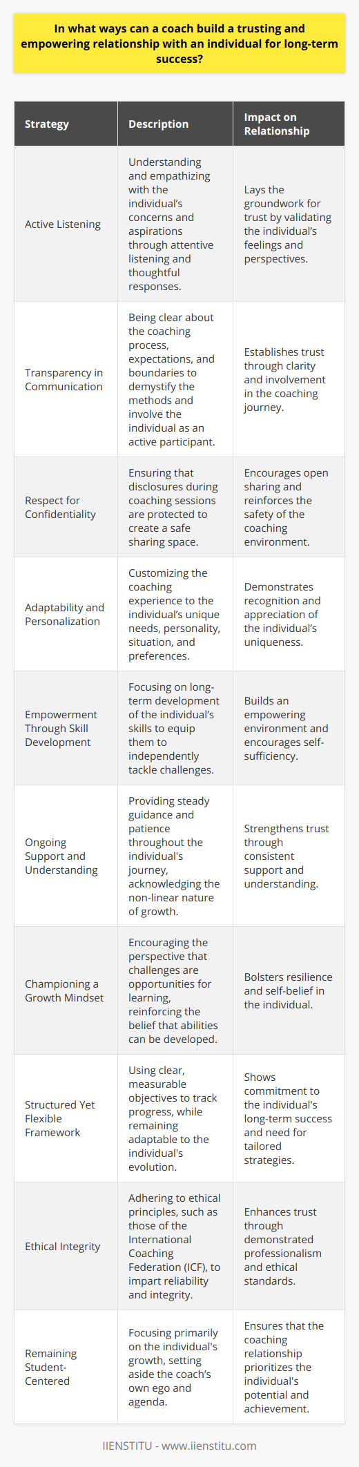 Building a trusting and empowering relationship between a coach and an individual is a nuanced process that requires a combination of interpersonal skills and specific strategies aimed to foster confidence, growth, and long-term success. Here are several approaches a coach can employ to cultivate such a relationship:Emphasis on Active ListeningActive listening is more than hearing— it involves understanding and demonstrating empathy towards the individual's concerns and aspirations. By attentively listening and responding thoughtfully, a coach validates the individual's feelings and perspectives, which lays the groundwork for trust.Transparency in CommunicationClear and transparent communication is pivotal in establishing trust. A coach should strive to be transparent about the coaching process, expectations, and boundaries. This includes discussing the methods and purpose behind certain coaching techniques, which demystifies the process and makes the individual feel like an active participant.Respect for ConfidentialityRespecting the individual's confidentiality is paramount. A coach should assure the individual that disclosures made during sessions are protected. This assurance helps to create a safe space where the individual can share openly without fear of judgment or exposure.Adaptability and PersonalizationTailoring the coaching experience to the unique needs of the individual demonstrates that the coach values their distinct personality, situation, and preferences. Adaptability and personalization show individuals that they are being seen and heard beyond a one-size-fits-all approach.Empowerment Through Skill DevelopmentCoaches can build an empowering environment by focusing on developing the individual's skills. This approach shifts the focus from short-term fixes to long-term development, ensuring the individual feels equipped to tackle challenges independently over time.Ongoing Support and UnderstandingA coach should act as a steady presence in the individual’s journey, offering ongoing support. This includes understanding and patience for the non-linear nature of personal growth, which often involves setbacks and challenges.Championing a Growth MindsetA coach who encourages a growth mindset in the individual nurtures an environment where challenges are seen as opportunities to learn and grow, rather than insurmountable obstacles. By reinforcing that skills and abilities can be developed, a coach reinforces self-belief and resilience.Structured Yet Flexible FrameworkStructuring the coaching relationship with clear, measurable objectives allows for the tracking of progress. However, being flexible enough to pivot strategies as the individual evolves demonstrates that the coach is committed to their long-term success, not just rigidly adhering to an initial plan.Ethical IntegrityA coach committed to ethical principles imparts a sense of reliability and integrity, which is essential for trust. The International Coaching Federation (ICF), for example, provides ethical guidelines that can serve as a valuable reference, ensuring that the coaching relationship is grounded in professionalism.Remaining Student-CenteredA coach that maintains a student-centered approach ensures that the individual's growth is the central focus of the relationship. This approach requires setting aside the coach’s own ego and agenda to fully invest in the individual’s potential.By incorporating these strategies into their practice, coaches can establish a trusting and empowering relationship, which is a critical component of successful coaching. The result of such a dynamic is a collaborative and effective partnership geared towards meaningful, long-term achievement and the enhancement of the individual's innate potential.