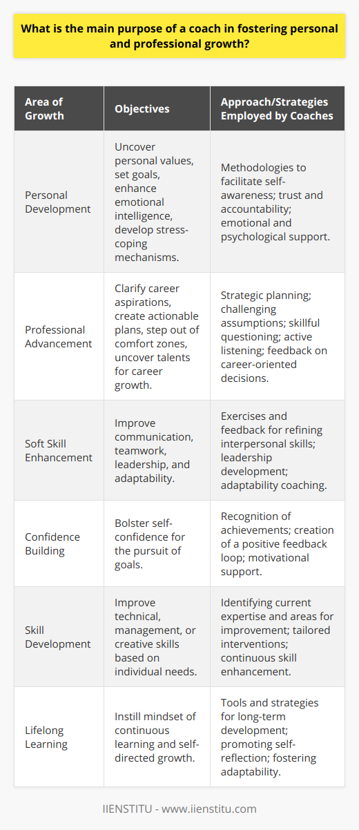 The principal aim of a coach, within both personal and professional realms, is to act as a catalyst for profound change, guiding individuals in realizing their full potential. By facilitating a deeper understanding of their inner workings, coaches empower individuals to navigate the journey of growth with clarity and confidence. In the terrain of personal development, coaches employ a variety of methodologies to help clients uncover their values, set meaningful goals, and break through self-imposed barriers. By establishing a space of trust and accountability, coaches enable individuals to explore what truly matters to them and how they wish to evolve. This includes enhancing emotional intelligence, developing better coping mechanisms for stress, and fostering a sense of purpose.When it comes to professional growth, a coach is akin to a strategist who aids in clarifying career aspirations and executing actionable plans to achieve them. They challenge clients to step out of their comfort zones and embrace professional opportunities, acting as a sounding board for ideas and a source of unbiased feedback. Through skillful questioning and effective listening, coaches help uncover hidden talents and skills which can be channeled into career advancement.Moreover, in the cultivation of soft skills, coaching is invaluable. Effective communication, teamwork, leadership, and adaptability are often cited as key drivers for success in the modern workplace. Coaches work with individuals to refine these soft skills, providing exercises and feedback to help them become more effective collaborators and leaders.A coach’s work is significant in bolstering confidence, which is a critical component in the pursuit of both personal and professional goals. Coaches recognize achievements, supporting the creation of a positive feedback loop that energizes and propels clients forward. Through this support, individuals are more likely to take risks and embrace challenges that lead to growth and learning.In the context of facilitating skill development, coaches are adept at identifying both the current skill set of their clients and the key areas for improvement. Whether the focus is on improving technical expertise, management abilities, or creative thinking, coaching interventions are tailored to the unique needs of the individual.The longevity of learning through coaching is a testament to its effectiveness. The tools, strategies, and insights provided by a coach do not merely serve in the short term but foster a mindset of lifelong learning and adaptability. Individuals learn to be self-reflective and self-directed, ensuring that growth continues well beyond the coaching relationship.To encapsulate, the role of a coach in facilitating personal and professional growth is multidimensional and profound. Through dedication to their clients' development, coaches have the profound privilege of witnessing individuals transform into more accomplished, resilient, and fulfilled versions of themselves. By embodying the tenets of IIENSTITU's approach to continuous learning and development, coaches ensure the ripple effects of their work are felt across the multitude of life's spectrums.