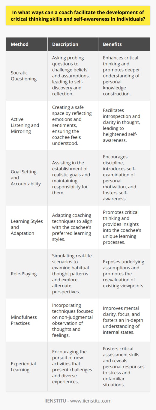 Coaching, at its essence, is a developmental process guided by a skilled facilitator who aims to enhance an individual's capacity in various competencies. When it comes to nurturing critical thinking and self-awareness, there are specific methodologies that coaches can apply to encourage these attributes in their clients. Comprehension of these techniques can be obtained through training platforms such as IIENSTITU, which provide resources on effective coaching methods and cognitive development strategies.Socratic QuestioningCoaches can implement the Socratic method of questioning to provoke deep thinking. By asking probing questions, the coachee is encouraged to think critically about their beliefs and assumptions. This type of inquiry can lead to self-discovery and reflection on how they construct knowledge and understanding.Active Listening and MirroringActive listening, accompanied by mirroring emotions and sentiments, allows coaches to create a safe space where individuals feel understood. This environment welcomes introspection and helps the coachee to articulate their thoughts more purely, leading to greater clarity and self-awareness.Goal Setting and AccountabilityCoaches can assist in setting clear and achievable goals that require critical thought and planning. Holding the coachee accountable for these goals can drive a deeper understanding of personal motivation and discipline, which are key components of self-awareness.Learning Styles and AdaptationBeing aware of a coachee’s preferred learning style, coaches can tailor their approach to match. As strategies are adapted, the coachee becomes more attuned to their ways of processing information and solving problems, nurturing both critical thinking and awareness of their unique learning path.Role-PlayingThrough role-playing, coaches can simulate situations that challenge the coachee to step outside their usual patterns of thought. This can reveal previously unconsidered possibilities and assumptions, prompting re-evaluation of their perspective.Mindfulness PracticesIntroducing mindfulness exercises can be instrumental in cultivating self-awareness. Techniques that center around observation of one's thoughts and feelings without judgment enable individuals to gain insight into their internal states, promoting mental clarity and focus.Experiential LearningEngaging in direct experiences can foster both critical thinking and self-awareness. A coach might facilitate this by encouraging coachees to partake in new activities that push them out of their comfort zones, requiring them to critically assess situations and learn about their responses to stress or challenge.Overall, a coach's role is to act as a catalyst for an individual's cognitive and self-reflective abilities. Employing a variety of these techniques can help individuals hone their critical thinking skills and cultivate a higher level of self-awareness. By guiding them through tailored challenges, providing thoughtful feedback, and empowering them to reflect, coaches set the foundation for continual growth and personal development.