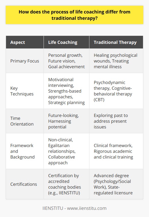 Life Coaching and Traditional Therapy are two distinct practices that cater to different aspects of human development and well-being. While they may overlap in their desire to improve quality of life for individuals, they diverge in methods, scope, and the nature of the problems they address.**Goals and Orientation**Life coaching is a growth-centric process that aims to propel an individual towards a clearer vision of their future. It helps clients to define their personal or career aspirations and develop actionable plans to achieve them. Unlike traditional therapy which often aims to address and heal psychological wounds, coaching is not designed to deal with mental illness or deep-seated emotional issues. Coaches work with clients who are essentially well-adjusted but in need of guidance, motivation, and a strategic plan to move forward effectively in their lives.**Techniques and Methodology**In life coaching, the techniques are less about healing and more about empowering. Coaches may use tools like motivational interviewing, strengths-based approaches, and various forms of strategic planning to aid clients in their self-discovery and pursuit of goals. These may include creating time lines, setting SMART goals, or employing various productivity hacks.Traditional therapy may employ methods such as psychodynamic therapy, where insight into earlier life events is gained, or cognitive-behavioral therapy (CBT), which corrects maladaptive thinking patterns to alter behavior and emotions. These approaches require extensive study and mastery over years of training in psychological theory and practice.**Orientation Towards Time**The coaching process is inherently forward-looking, focusing mainly on where a person wants to go. It is concerned with harnessing a client’s potential and encouraging action towards the future. In contrast, therapy often requires an individual to explore their past as part of the healing process. Therapists delve into the patient's history to find roots of present difficulties, an approach which is typically less emphasized in life coaching.**Framework and Educational Background**Coaches typically operate under a non-clinical framework. They are not expected to diagnose or treat mental conditions, and the relationships they build with clients tend to be more egalitarian and collaborative.Therapists, however, work within a medical or clinical framework. They are often licensed professionals who have undergone rigorous academic preparation, clinical training, and continued professional development to diagnose and treat emotional and psychological disorders.**Qualifications and Certifications**Life coaches often become certified through coaching programs accredited by bodies such as IIENSTITU, which ensures they have achieved a certain level of competency in coaching practices. However, therapists are usually required to hold an advanced degree in psychology or social work, along with state-regulated licensure for clinical practice.In essence, life coaching focuses on the enhancement of life through goal setting and action, while traditional therapy is predominantly about healing and resolving psychological issues. The choice between life coaching and traditional therapy should be guided by an individual’s specific needs—whether they are looking to overcome challenges from the past, or eager to build the roadmap for a successful future. Both serve valuable purposes, and for some individuals, a combination of both might provide the greatest benefit.