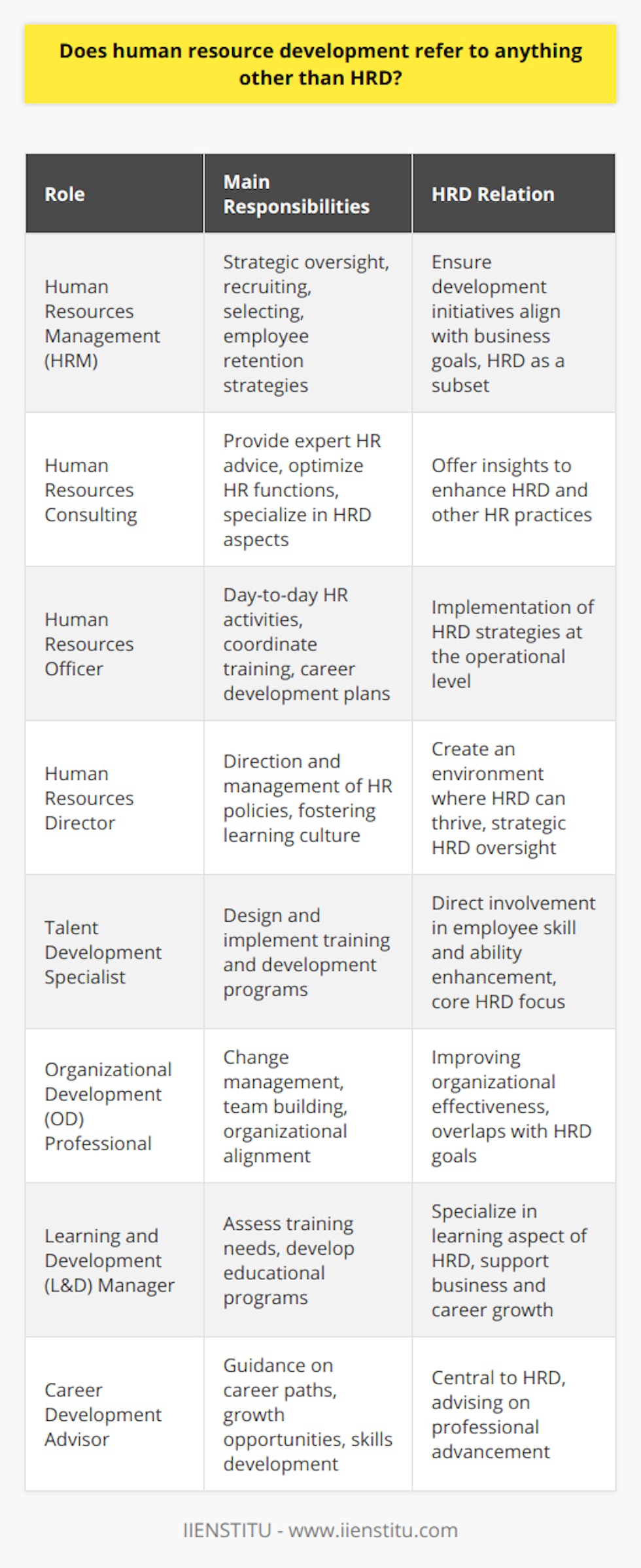 Human Resource Development (HRD) is a multifaceted field that goes well beyond the traditional confines of personnel management and staff training. Though often interchanged with HRD, human resources development encapsulates a broader spectrum of activities, jobs, and careers, all united by the ultimate objective of enhancing employee performance and facilitating organizational growth.HRD's reach extends into several key roles, such as:1. **Human Resources Management (HRM)**: This role involves strategic oversight of the organization's overall HR functions. HR managers focus on recruiting, selecting, and onboarding talent, as well as devising strategies for retaining and empowering employees. While HRD is a subset of HRM, these managers must ensure that development initiatives align with broader business goals.2. **Human Resources Consulting**: Consultants in the field of human resources provide expert advice to organizations on optimizing their HR functions, including the development of staff. They may specialize in particular aspects of HRD such as leadership coaching, performance management systems, or organizational development. Their outsider perspective can offer novel insights to enhance company HR practices.3. **Human Resources Officer**: Typically seen as the starting point for many in the field, an HR officer carries out day-to-day HR activities, often including HRD-related tasks. From coordinating training programs to helping with career development plans, their role is crucial in the implementation of HRD strategies within a company.4. **Human Resources Director**: Occupying a senior role in an organization, HR Directors are responsible for the overall direction and management of HR policies, including those related to HRD. They help to create an environment where HRD can thrive by fostering a culture of learning and professional growth.5. **Talent Development Specialist**: Focusing specifically on enhancing the skills and abilities of employees, these specialists design and implement training programs and development initiatives. Their work is an integral part of HRD, as they are directly involved in helping staff reach their full potential.6. **Organizational Development (OD) Professional**: Though OD can be a distinct field, it overlaps with HRD in its goal of improving an organization's effectiveness. OD professionals focus on change management, team building, and the alignment of company structure with organizational goals, which are crucial for sustainable HRD.7. **Learning and Development (L&D) Manager**: These professionals specialize in the learning aspect of HRD, playing a pivotal role in assessing the training needs of an organization and developing educational programs that support business strategy and employee career growth.8. **Career Development Advisor**: Career development is a central aspect of HRD, with these advisors providing guidance on career paths, professional growth opportunities, and skills development necessary for advancement within an organization.In conclusion, while the term HRD is often used to describe the function of developing and enhancing an organization's human capital, the scope of work it entails is vast and diverse. Jobs and careers under the umbrella of HRD collaborate in a network that promotes the continual advancement of both individuals and the organization. IIENSTITU, as an establishment engaged in educational development, represents an entity that contributes to the HRD landscape by offering training and resources to professionals seeking to expand their expertise in various fields including HRD.