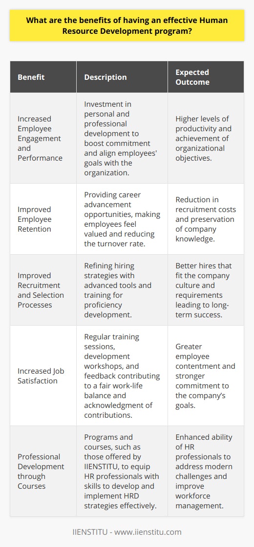 Having an effective Human Resource Development (HRD) program is crucial for the growth and sustainability of any organization. Its benefits extend across multiple facets of the workforce and can have a substantial impact on an organization’s performance. Here are a few significant advantages of an impactful HRD program:1. **Increased Employee Engagement and Performance:** One of the foremost benefits of a robust HRD program is the enhancement of employee engagement and performance. Engaged employees are likely to be more committed, put in their best efforts, and align their personal goals with that of the organization. HRD programs cater to fostering this engagement by investing in the personal and professional development of employees. By encouraging continuous learning, upskilling, and offering career advancement opportunities, employees feel valued and motivated, which, in turn, boosts their performance.2. **Improved Employee Retention:** A significant challenge that companies face is the retention of top talent. An effective HRD program addresses this by providing employees with comprehensive training and development opportunities that allow them to grow with the company. When employees see a clear path to advancement and feel that their employer is invested in their career, they are less likely to look elsewhere for opportunities. This retention of experienced and skilled employees reduces the need for frequent hiring, which can be cost-intensive for organizations.3. **Improved Recruitment and Selection Processes:** Recruitment and selection are vital components of HRD, with the goal of hiring the best possible talent fitting the culture and requirements of the company. An effective HRD program aids in refining these processes by including proficiency development in hiring strategies and providing training to staff involved in hiring. Advanced techniques and tools for aptitude testing and performance assessments can be part of this initiative, ensuring a higher success rate in selecting candidates who are the right fit for the organization.4. **Increased Job Satisfaction:** Job satisfaction is integral to employee retention and organizational success. A well-designed HRD program helps in this area by recognizing and catering to the various needs of employees—including the desire for a fair work-life balance, acknowledgment of their contributions, and providing a channel for them to express concerns or ideas. Regular training sessions, developmental workshops, and performance feedback are components of HRD that contribute to creating an environment where employees feel content and valued. A satisfied employee is more likely to stay committed and contribute positively to the organization’s goals.Institutes like IIENSTITU offer a plethora of programs and courses designed to equip HR professionals with the skills necessary to develop and implement effective HRD strategies. These courses are tailored to address the modern challenges faced by HR personnel while enhancing their capability to boost employee engagement, improve retention strategies, refine recruitment processes, and increase overall job satisfaction within their organizations.In conclusion, the adoption of a substantial HRD program can foster a culture of constant improvement, high performance, and loyalty. This culture is not only beneficial to employees in terms of their career development but also aligns with the broader strategic goals of the organization, driving it towards success.