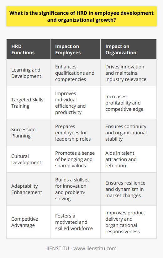 HRD's (Human Resource Development) essential contribution to employee development and organizational growth cannot be overstated. It serves as a multifaceted program that not only sharpens individual skills but also fortifies the collective operation of an organization.Investing in Employee PotentialThe significance of HRD in developing employees is rooted in its commitment to unlocking each individual's potential. By providing diverse learning platforms, HRD enables employees to attain relevant qualifications and competencies necessary for job enhancement and personal growth. This is especially relevant in fields requiring specific technical expertise or evolving technologies where staying current is paramount.Stronger Performance through TrainingHRD's approach to targeted skills training allows employees to refine their current abilities while also venturing into new skill areas, which can help them transition into different or more advanced roles within the company. Effective training translates into improved efficiency and productivity, factors directly linked to the competitive edge and profitability of an organization.Cultivating Future LeadersA lesser-known yet critical aspect of HRD is its role in succession planning. By identifying employees with the potential for leadership, HRD strategically invests in developing these future leaders, ensuring that the organization has a ready pool of candidates to fill leadership roles as they become available. This continuity is vital for organizational stability and growth.Augmenting Organizational CohesivenessHRD's role is also pivotal in shaping and reinforcing the organizational culture. Through the creation of cultural initiatives, HRD helps instill a set of shared values, ethics, and practices that collectively define the organization's character and way of operation. A robust and positive culture directly contributes to employee fulfilment and aids in talent attraction and retention.Advancing Organizational AdaptabilityIn the modern business landscape, an organization's ability to adjust to change is a key determinant of its success. HRD enriches this adaptability by fostering a workforce skilled in innovation and problem-solving, ensuring the organization remains dynamic and resilient in the face of industry shifts, market changes, and technological advancements.Enhancing Competitive AdvantageAn oft-overlooked benefit of HRD in employee development is how it contributes to the organization's competitive edge. By maintaining a well-developed, highly skilled, and motivated workforce, HRD lays the groundwork for superior product delivery, service, and organizational responsiveness, all of which are critical competitive factors.HRD's role in both employee development and organizational growth is thus a harmonious blend of immediate and long-term benefits. It actively shapes the capacity of the workforce to meet current job demands while simultaneously preparing the organization for future challenges. In essence, HRD is a strategic partner in driving organizational success and stability through its most valuable asset—the employees.