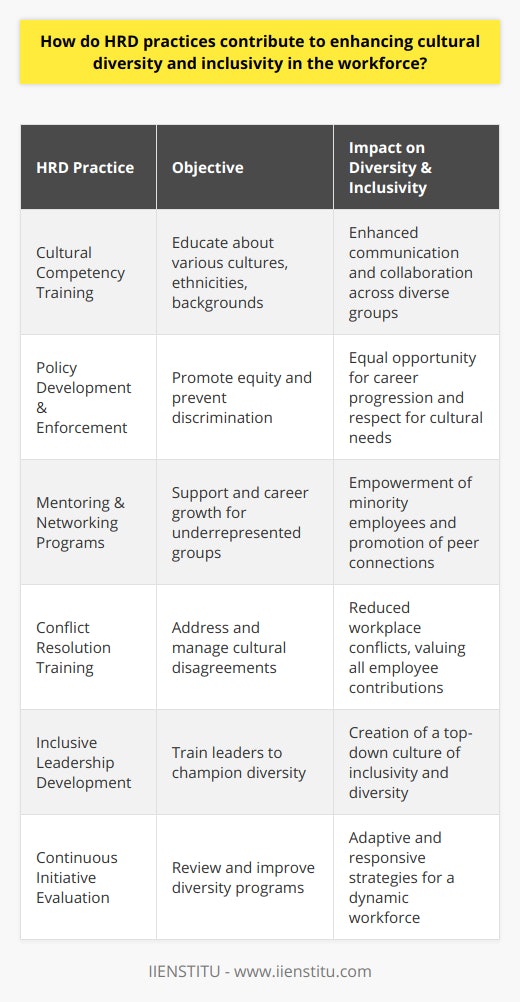 Cultural diversity and inclusivity are at the forefront of progressive organizational strategies, driving business innovation and employee engagement. Human Resource Development (HRD) practices are instrumental in creating and sustaining environments where diversity and inclusiveness are not just encouraged but are essential elements of the corporate culture.**The Cornerstone of Cultural Competency: Training**One of the most visible ways HRD contributes to enhancing cultural diversity and inclusivity is through comprehensive cultural competency training programs. These programs are designed to educate employees about different cultures, ethnicities, and backgrounds. By fostering an understanding and appreciation for the vast spectrum of diversity, employees become more equipped to communicate and collaborate with colleagues from various backgrounds.**Policy Development and Enforcement for Equitable Work Environments**HRD practices extend beyond training to include the development and enforcement of policies that promote fairness and prevent discrimination. These can range from flexible working arrangements that accommodate different cultural needs, to implementation of equitable recruitment and promotion procedures that ensure diversity at every level of the organization. By systematically integrating these policies into the fabric of the company, HRD helps to create a work environment where everyone has the opportunity to thrive.**Mentoring for Inclusivity and Networking for Growth**Mentoring programs, particularly those focused on minority groups, can provide underrepresented employees with personalized support and career development opportunities. Additionally, fostering networking groups within an organization can help individuals from diverse backgrounds connect, share experiences, and support each other’s growth. HRD's role in establishing and nurturing these connections is pivotal in building an inclusive workplace culture.**Effective Conflict Resolution - A Diversity Advocacy**Another HRD practice that is imperative to enhancing cultural diversity and inclusivity is offering training in conflict resolution that addresses cultural disagreements. By equipping employees with the tools to resolve disputes respectfully and effectively, HRD mitigates the risk of conflicts stemming from misunderstandings or biases, ensuring that all employees feel heard and valued.**Inclusive Leadership - The Driving Force**The efforts of HRD are catalyzed by leadership’s commitment to diversity and inclusion. When leaders actively participate in diversity programs and lead by example, they establish a standard that permeates throughout the organization. HRD is instrumental in offering coaching and training to leaders to help them become champions of inclusivity, fostering an environment where diversity is celebrated, and every employee feels a sense of belonging.**Continuous Improvement Through Evaluation**Furthermore, HRD professionals conduct regular evaluations of diversity and inclusivity initiatives to assess their effectiveness and to identify areas for improvement. This can involve collecting feedback from employees, analyzing demographic data, and staying abreast of best practices in diversity and inclusion. By doing so, HRD ensures these initiatives remain dynamic and responsive to the evolving needs of the workforce. **Conclusion**In the quest to enhance cultural diversity and inclusivity, HRD functions as the architects and builders of an organizational culture that views diversity as an asset. From targeted training and policy creation to mentoring and leader engagement, HRD practices introduce a holistic approach to inclusion, championing an environment where every employee, regardless of their background, can contribute meaningfully to their organization's success.