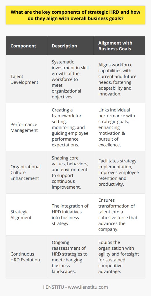 Strategic Human Resource Development (HRD) plays a fundamental role in aligning employee growth with an organization's long-term objectives. The key components that form the basis of strategic HRD include talent development, performance management, and organizational culture enhancement. Each element must be tailored to reflect and support the overarching goals of the business, ensuring a cohesive strategy that drives success from the inside out.Talent DevelopmentCentral to strategic HRD, talent development involves the systematic investment in expanding the skillsets of employees to meet current and future organizational demands. This process starts with a thorough analysis of the skills required for the organization to achieve its vision. Strategic HRD professionals work alongside business leaders to map out skill requirements and identify any existing skill gaps within the workforce. Then, through personalized learning and development initiatives, they work to equip employees with these critical competencies. This can involve a range of activities from on-the-job training to formal educational programs, all focused on nurturing a workforce that can adapt and thrive amidst evolving business landscapes.Performance ManagementRobust performance management systems are another pillar of strategic HRD. This component merges setting clear expectations for employees, meticulously monitoring progress, offering constructive feedback, and, when necessary, guiding performance back on track. The sophistication of strategic HRD lies in creating a performance management framework that is explicitly linked to the organization's strategic goals. This ensures that every team member is not just aware of their personal targets but also understands how their role contributes to the bigger picture. Moreover, implementing efficient performance management can result in a more motivated workforce that is inclined to pursue excellence and innovation in their respective domains.Organizational Culture EnhancementThe organizational culture is the backbone of any business entity, and strategic HRD places a significant emphasis on crafting an organizational culture that is conducive to strategic goals. This involves fostering core values, ethics, and behaviors that resonate with the company's vision. HRD professionals implement programs to cultivate leadership, collaboration, and resilience amongst employees, creating an environment of continuous improvement. A strong, adaptive culture is pivotal for rapid and effective implementation of strategy, as it can drastically affect employee retention, satisfaction, and productivity.Aligning HRD with Business GoalsIn essence, strategic HRD acts as a bridge between an organization's human capital and its strategic goals. By placing these HRD components at the heart of an organization's strategy, businesses can experience a multitude of benefits including enhanced employee performance, greater innovation, and sustained competitive advantage. Integrating competency development, performance management, and organizational culture is not just about improving individual skills, but about transforming the company's talent into a cohesive force that propels the business forward.Strategic HRD is not static; it requires continual reassessment and realignment as business goals evolve. Through proactive management and development of human resources, organizations can not only adapt to changes but can also anticipate and shape the future of their industry. Ultimately, strategic HRD endows businesses with the agility and expertise necessary for long-term success and makes them well-equipped to navigate the complexities of today's global marketplace.