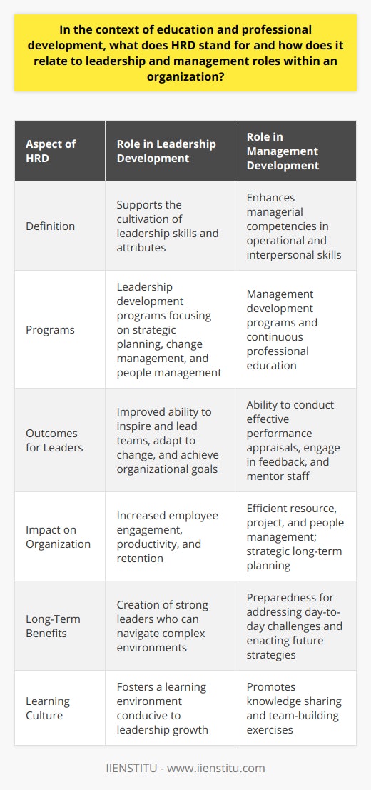 Human Resource Development (HRD) is an integral facet of the education and professional landscape, underpinning the continuous enhancement of an organization through the growth and development of its workforce. Broadly defined, HRD includes organized learning activities arranged within an organization to improve performance and personal development for the individuals and groups within said entity.HRD’s Connection to LeadershipIn leadership development, HRD is a foundational pillar. It identifies individuals with leadership potential and enables them to cultivate the skills and attributes necessary to navigate the complexities of contemporary organizational environments. Leadership development programs, a significant aspect of HRD, are tailored to impart knowledge in areas such as strategic planning, change management, and people management, equipping prospective leaders with the tools necessary to thrive and drive the organization forward.Effective leaders who have benefitted from HRD-initiated development can inspire and lead teams to achieve organizational goals and adapt to change. Strong leadership is often associated with high levels of employee engagement, productivity, and retention, emphasizing HRD’s importance in forming the backbone of any ambitious organization.HRD’s Role in ManagementIn the sphere of management, HRD ensures that individuals in managerial roles are equipped with an array of skills pertinent to their responsibilities - ranging from operational know-how to interpersonal skills. HRD initiatives, such as management development programs and ongoing professional education, hone the capabilities necessary to efficiently and ethically manage resources, projects, and people.HRD provides managers with the framework and tools to conduct effective performance appraisals, engage in constructive feedback, and mentor staff, fostering an atmosphere of professional growth and excellence. This prepares managers not only to deal with the challenges of the day-to-day but also to envision and enact strategies for long-term organizational progress.Impact of HRD on OrganizationsThe influence of HRD on the health of an organization is multi-faceted. By prioritizing HRD, companies can ensure that employees, leaders, and managers are well-prepared, responsive, and adaptable to the dynamic nature of the global business environment. HRD practices, such as knowledge sharing, team-building exercises, and individual coaching, strengthen the organization's overall competencies.Moreover, HRD leads to the creation of a vibrant learning culture within the company, instilling in employees a sense of value and engagement. It opens pathways for career development and progression, which, in turn, aids in talent retention – a critical component given the costs associated with employee turnover.In conclusion, HRD is paramount to cultivating effective leadership and robust management within an organization. Through systematic learning and development strategies, HRD provisions today’s leaders and managers with the proficiency required to navigate an ever-evolving marketplace. Organizations that implement comprehensive HRD initiatives, such as those offered by IIENSTITU, acknowledge the undeniable correlation between their success and the continuous investment in their most valuable asset – their people.