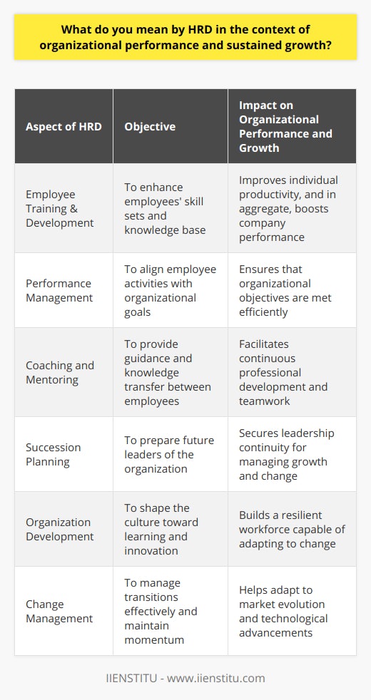 Human Resource Development (HRD), within the scope of organizational performance and sustained growth, is the framework for helping employees develop their personal and organizational skills, knowledge, and abilities. It encompasses a range of activities such as employee training, employee career development, performance management and development, coaching, mentoring, succession planning, key employee identification, and organization development.HRD is a fundamental component of enhancing an organization's workforce capabilities and ensuring a sustainable competitive edge in the market. In the context of organizational performance, HRD efforts are designed to improve individual and group productivity, which in turn boosts the overall performance of the organization.The initiatives under HRD can range from formal instruction and training, both on-site or through external courses (including certifications and degrees), to more informal and continuous development opportunities, such as job shadowing, on-the-job training, and peer-to-peer coaching. HRD professionals often work in concert with managers and individual employees to develop skills aligned with organizational needs.A key aspect of HRD in relation to sustained growth is its focus on developing leaders within the organization who can steer the company effectively through growth phases and market changes. Through leadership development programs and succession planning, HRD ensures that an organization has a pipeline of skilled and capable leaders.Moreover, HRD directly influences organizational culture by establishing a precedent for continuous learning and improvement. An environment that values knowledge and skill development tends to attract and retain top talent, as employees are more likely to stay with an organization that invests in their career growth and personal development.In today's complex and ever-changing business environment, HRD has extended its influence on change management, reskilling of the workforce to adapt to new technologies, and fostering innovation within the workforce. By anticipating the skills needed for the future and actively working to build those competencies within the existing employee base, HRD contributes to the organization’s readiness and adaptability—key elements for sustained growth.In summary, HRD is a strategic and integrated framework to build a skilled, knowledgeable, and motivated workforce. It is pivotal in enhancing organizational performance by improving productivity and fostering an engaging workplace culture focused on learning and growth. Long-term organizational growth is leveraged through HRD by equipping employees with the necessary skills to innovate, adapt, and lead effectively amidst the constant flux of the business world.