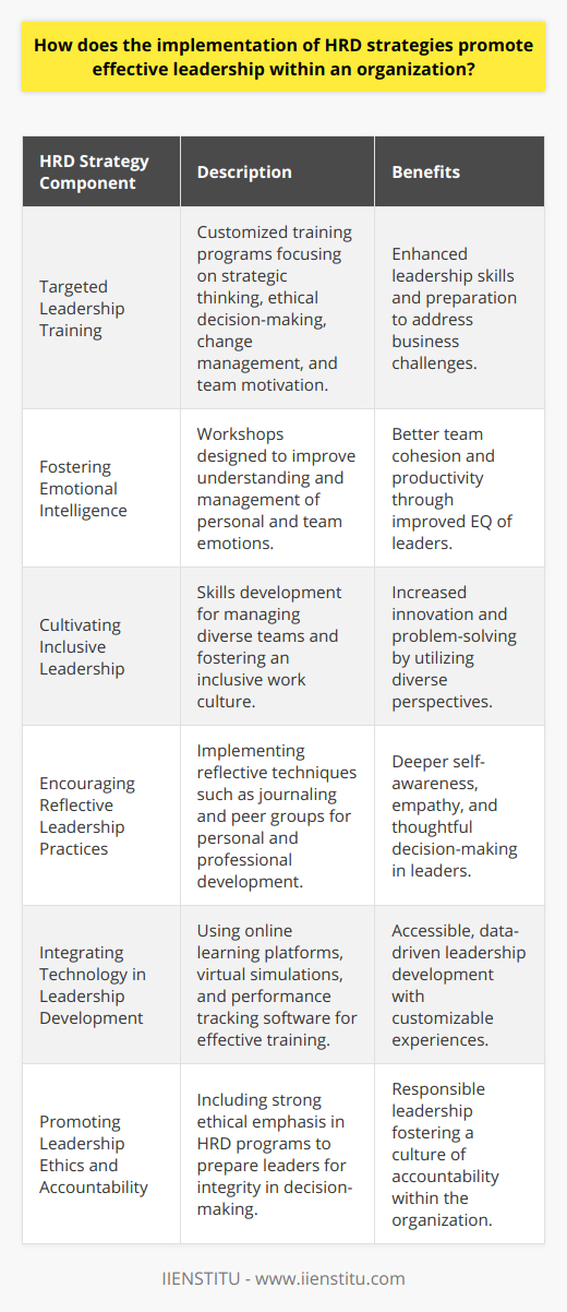 Human Resource Development (HRD) strategies are fundamental in nurturing effective leadership within organizations. These strategies focus on the continuous improvement of personnel capabilities, ensuring that current and future leaders are well-prepared to face the evolving challenges in the business environment.**Targeted Leadership Training**Leadership development is a priority in HRD strategies. By targeting specific areas of improvement, tailored training programs can be created to enhance the expertise and aptitude of individuals in leadership positions. The training can cover a broad spectrum of leadership domains, including strategic thinking, ethical decision-making, change management, and team motivation. This approach ensures that leaders at all levels are grounded in the principles and practices that foster effective leadership.**Fostering Emotional Intelligence**Emotional intelligence (EQ) has been identified as a key component of successful leadership. HRD strategies often include workshops and activities designed to improve the emotional intelligence of leaders. By learning to better understand and manage their own emotions, as well as those of their team members, leaders can create a more cohesive and productive workplace environment.**Cultivating Inclusive Leadership**Inclusivity is an integral attribute of modern leadership. HRD strategies aim to equip leaders with the skills to manage diverse teams and foster an inclusive culture. Diversity training sessions and awareness programs can lead to greater innovation and problem-solving by drawing from a range of perspectives and experiences. Inclusive leaders are better suited to inspire and engage a multifaceted workforce.**Encouraging Reflective Leadership Practices**A reflective approach to leadership is an often overlooked aspect that HRD strategies seek to instill. Encouraging leaders to reflect upon their actions, outcomes, and feedback allows them to develop a deeper self-awareness and empathy, leading to more thoughtful decision-making. Techniques such as journaling, peer groups, and retreats can be employed to support reflective practices.**Integrating Technology in Leadership Development**The role of technology in HRD strategies, although common, is nonetheless profound and often underreported. Tools such as online learning platforms, virtual simulations, and performance tracking software can enhance leadership development by providing accessible, data-driven, and customizable experiences. For example, IIENSTITU offers a variety of courses and programs that utilize cutting-edge technology to deliver leadership training effectively.**Promoting Leadership Ethics and Accountability**The promotion of ethical behavior and accountability is a vital yet rarely spotlighted aspect of HRD strategies for leadership development. Ethical dilemmas and gray areas are prevalent in day-to-day operations, and leaders must be prepared to handle these challenges with integrity. HRD programs that include a strong emphasis on ethics prepare leaders to act responsibly and set a precedent for their teams.In summary, applying HRD strategies has a profound impact on developing effective leadership within organizations. By employing targeted training, fostering emotional intelligence, cultivating inclusivity, encouraging reflective practices, leveraging technology such as IIENSTITU, and promoting ethics and accountability, organizations pave the way for a dynamic and accomplished leadership cadre that can navigate the intricacies of the modern business world.