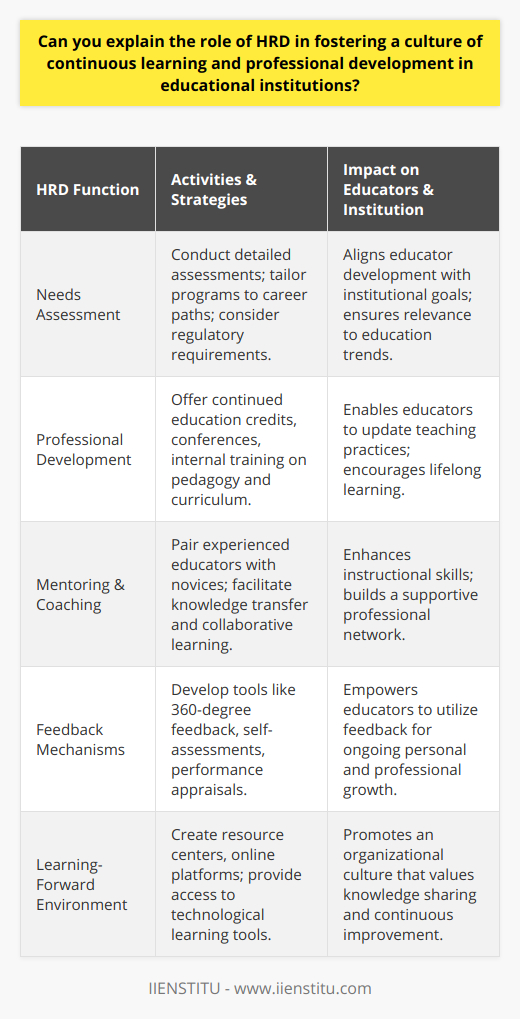 Human Resource Development (HRD) within educational institutions is imperative to creating a conducive environment for continuous learning and professional development. Through strategic intervention and support, HRD can ensure that personnel remain competitive and meet the evolving demands of the educational sector.HRD's Role in Identifying and Addressing Learning NeedsA primary role of HRD lies in recognizing individual and organizational learning needs. These are discerned through detailed needs assessments that consider various factors, such as the strategic direction of the institution, emerging trends in education, and regulatory requirements. HRD uses this information to tailor professional development programs that are aligned with the educators' career paths, thus facilitating the enhancement of their instructional capabilities and academic mastery.Investment in Professional GrowthBy promoting and facilitating an array of professional development opportunities, HRD stands at the forefront of nurturing the professional growth of educators. This can include providing access to continued education credits, local and international conferences, as well as internal training sessions on pedagogy, curriculum development, and class management. These learning openings enable educators to continually revise their practices and integrate cutting-edge pedagogical strategies.Enhancing Instructional Excellence through MentoringHRD units often implement mentoring and coaching programs which pair more experienced educators with novices or those seeking to expand their expertise in specific areas. Such relationships foster a collaborative spirit within the workforce and help in the seamless transfer of tacit knowledge, benefiting the mentees through guided personal and professional development.Feedback Culture for EmpowermentAn essential aspect of nurturing a culture of continuous learning is the establishment of robust evaluation and feedback mechanisms where educators receive constructive feedback. HRD typically develops tools like 360-degree feedback, self-assessments, and performance appraisals to facilitate this. This type of structure encourages educators to embrace feedback as a tool for personal and professional enrichment.Promoting a Learning-Forward EnvironmentA critical contribution of HRD includes shaping a work environment that values and encourages learning. This involves creating physical and virtual spaces that are knowledge-friendly, like resource centers and online platforms, where educators can access scholarly materials and engage in discussions. HRD also ensures that technological tools for learning are available and that educators are well-trained to utilize them effectively.By encompassing all these facets—precise needs assessment, professional development initiatives, mentoring and coaching, continuous feedback, and a supportive learning environment—HRD cements its role as a catalyst for fostering a culture of continuous learning. It ensures that educational institutions not only keep pace with the changing contours of the educational landscape but also nurture educators who are passionate about lifelong learning and equipped for the demands of modern education.Ultimately, the work of HRD within educational institutions is about enabling growth, encouraging adaptability, and ensuring that educators are consistently refining and expanding their professional skills. This, in turn, translates into richer educational experiences for learners and sustains the institution's reputation for excellence in education.