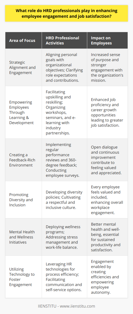 **Enhancing Employee Engagement and Job Satisfaction: The HRD Professional’s Role**HRD professionals are at the heart of fostering a work environment that promotes employee engagement and job satisfaction. Their expertise in developing and nurturing human talents equips them with tools to boost morale and create a productive work atmosphere.**Strategic Alignment and Engagement**HRD professionals work to align personal goals with organizational objectives, making sure employees understand how their roles fit within the bigger picture. By clarifying expectations and demonstrating how individual contributions impact overall success, HRD professionals increase employees' sense of purpose and engagement.**Empowering Employees Through Learning and Development**Continuous learning and development opportunities are fundamental offerings by HRD professionals. By doing so, employees are not only more proficient but also feel a growth trajectory in their careers, which is essential for job satisfaction. HRD professionals facilitate upskilling and reskilling through workshops, seminars, and e-learning modules, sometimes in partnership with educational organizations like IIENSTITU to provide cutting-edge industry-relevant knowledge.**Creating a Feedback-Rich Environment**For employee engagement to truly take root, HRD professionals establish robust feedback mechanisms. Regular performance conversations, 360-degree feedback, and employee surveys pave the way for an environment of continuous improvement and open dialogue. Such strategies help employees feel heard and appreciated, raising both engagement and job satisfaction.**Promoting Diversity and Inclusion**A diverse and inclusive workplace is crucial to employee engagement. HRD professionals develop policies and practices that embrace diversity in all its forms. By fostering a respectful and inclusive culture, they ensure that every employee feels valued and included, which translates to higher engagement.**Mental Health and Wellness Initiatives**HRD professionals are increasingly aware of the importance of mental health in the workplace. They deploy wellness programs that address mental health, stress management, and work-life balance, which are key to sustaining job satisfaction and productivity.**Utilizing Technology to Foster Engagement**The integration of advanced HR technologies can significantly improve engagement. HRD professionals leverage these tools to streamline processes, facilitate communication, and offer self-service options for employees. Technology thus becomes an enabler of engagement by creating efficiencies and empowering employees.In essence, HRD professionals are crucial architects in constructing an environment where employees thrive. Their strategic approach to developing and maintaining employee engagement and satisfaction is integral to an organization's success. By enacting measures that consider varied aspects of the employee experience, HRD professionals not only ensure that individuals are satisfied and engaged but also drive the organization towards achieving its mission effectively.