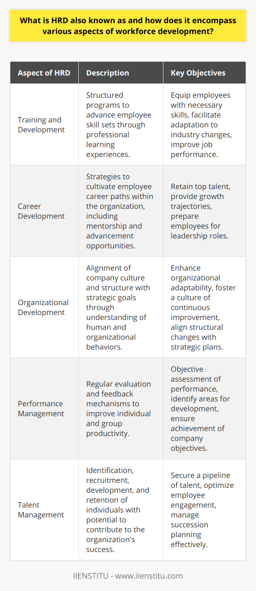Human Resource Development (HRD), commonly recognized as workforce development, is an essential component of organizational success, emphasizing the importance of cultivating the talents and capacities of employees. HRD is not a singular concept but rather an umbrella term that covers a broad range of initiatives aimed at enhancing the performance and potential of individuals within the company.**Training and Development**One of the primary functions of HRD is to advance the skill set of the workforce through structured training and development programs. This encompasses a variety of educational and professional development strategies designed to equip employees with the knowledge and abilities needed to excel in their roles and adapt to industry changes.**Career Development**Career development, an often-overlooked facet of HRD, is critical to retaining top talent and maintaining a committed workforce. It involves identifying and nurturing the career paths of employees, providing clear trajectories for advancement and growth within the organization. This can involve mentorship programs, offering developmental assignments, and creating succession plans that prepare employees for future leadership roles.**Organizational Development**Under the HRD domain, organizational development is about aligning the company's culture and structure with its strategic objectives. It requires an understanding of human behavior and organizational dynamics and may involve implementing changes that enhance the organization's capacity for adaptive and renewal processes.In summary, HRD, or workforce development, embodies a comprehensive strategy to uplift the individuals within the company, equipping them with the tools necessary for both personal achievement and organizational prosperity. By effectively integrating training and development, career development, and organizational development, organizations can build robust teams ready to meet the challenges of the modern business environment.