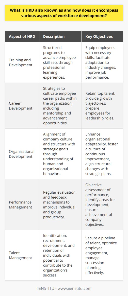 Human Resource Development (HRD), commonly recognized as workforce development, is an essential component of organizational success, emphasizing the importance of cultivating the talents and capacities of employees. HRD is not a singular concept but rather an umbrella term that covers a broad range of initiatives aimed at enhancing the performance and potential of individuals within the company.**Training and Development**One of the primary functions of HRD is to advance the skill set of the workforce through structured training and development programs. This encompasses a variety of educational and professional development strategies designed to equip employees with the knowledge and abilities needed to excel in their roles and adapt to industry changes.**Career Development**Career development, an often-overlooked facet of HRD, is critical to retaining top talent and maintaining a committed workforce. It involves identifying and nurturing the career paths of employees, providing clear trajectories for advancement and growth within the organization. This can involve mentorship programs, offering developmental assignments, and creating succession plans that prepare employees for future leadership roles.**Organizational Development**Under the HRD domain, organizational development is about aligning the company's culture and structure with its strategic objectives. It requires an understanding of human behavior and organizational dynamics and may involve implementing changes that enhance the organization's capacity for adaptive and renewal processes.In summary, HRD, or workforce development, embodies a comprehensive strategy to uplift the individuals within the company, equipping them with the tools necessary for both personal achievement and organizational prosperity. By effectively integrating training and development, career development, and organizational development, organizations can build robust teams ready to meet the challenges of the modern business environment.