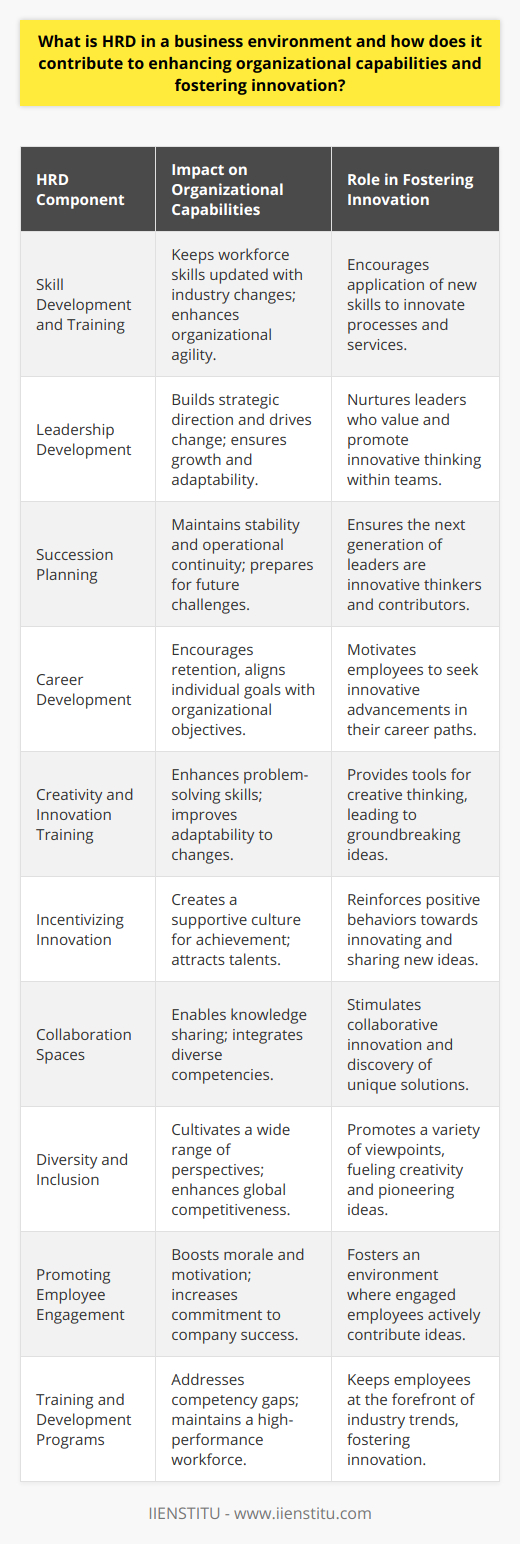 HRD, or Human Resource Development, is an integral framework within businesses that focuses on expanding the potential of both individuals and the organization as a whole. It encompasses a set of systemic and planned activities designed by an organization to provide its members with the opportunities to learn necessary skills to meet current and future job demands. HRD not only aids in employee development but also enhances organizational capabilities and instigates a climate ripe for innovation.Key Components of HRD in Enhancing Organizational Capabilities:1. Skill Development and Training: HRD recognizes the need for continual skill development to keep pace with changing industry standards and technological advancements. Customized training programs cater to both the immediate and long-term skill requirements of the workforce, contributing to the overall agility and capability of the organization.2. Leadership Development: HRD invests in leadership programs that nurture future leaders. Strong leadership is critical for setting strategic direction, driving change, and ensuring sustained organizational growth. By developing effective leaders, HRD ensures a robust pipeline that can guide the organization through dynamic market trends.3. Succession Planning: Through proper succession planning within its HRD strategies, organizations prepare for smooth transitions in critical roles. This practice reduces vulnerabilities associated with unplanned vacancies of key positions, thereby maintaining operational stability and continuity.4. Career Development: HRD mechanisms put in place structured career advancement opportunities, allowing employees to visualize a clear and attainable career pathway within the organization. This not only reduces attrition rates but also encourages employees to align their goals with that of the organization.Fostering Innovation through HRD:- Creativity and Innovation Training: HRD programs often include specific modules that focus on creative problem-solving and innovation. Such training can encourage employees to think outside the box and approach tasks and challenges with a fresh perspective.- Incentivizing Innovation: HRD can implement recognition and reward systems that incentivize novel ideas and breakthroughs in processes or products, thereby creating a supportive environment for innovation.- Collaboration Spaces: Encouraging collaborative work environments is another HRD strategy to boost innovation. By facilitating cross-functional teams and partnerships, HRD enhances the exchange of ideas leading to innovative solutions.- Diversity and Inclusion: HRD plays a crucial role in promoting diversity and inclusion within the workforce, which is directly linked to fostering a culture rich in creativity and innovation. A diverse team brings a multitude of perspectives that can catalyze new ways of thinking.Promoting Employee Engagement:Engagement and empowerment are central to HRD's focus on fostering a proactive workforce. HRD practices that promote employee engagement include regular feedback mechanisms, structured mentorship programs, and recognizing employee achievements. Engaged employees exhibit enhanced motivation, which consequently drives them to innovate and contribute actively to organizational growth.Training and Development Programs:Effective HRD requires a keen understanding of the existing competence levels of the workforce and aligning the training needs to fill the skills gap. It requires a strategic blend of on-the-job training, mentoring, and formal educational programs. Continuous learning and up-to-date training modules ensure that employee skills do not become obsolete, thereby providing the organization with a competitive edge.HRD is intrinsic to the mosaic of a thriving business environment. Its principles directly correlate with enhancing organizational capabilities and ensuring the workforce is not just productive but also innovative. The diverse HRD practices, including targeted training, career progression, leadership development, and promoting an inclusive work environment, can serve as catalysts in an organization's journey towards growth, adaptability, and long-term success.