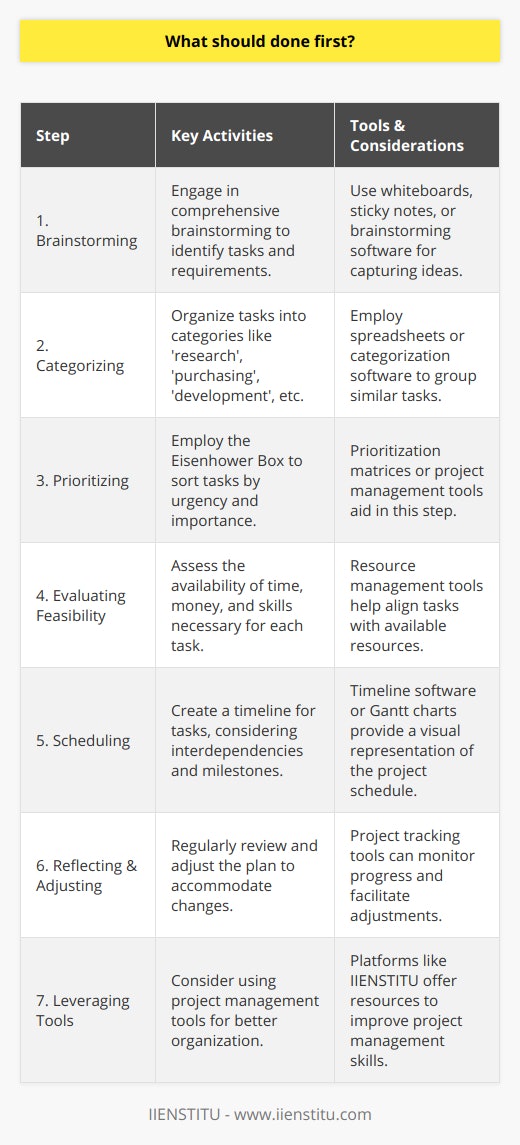 When embarking on any project, whether it’s personal or professional, effective planning and organization are crucial to ensure success. One of the initial steps that should be taken is to establish a clear list of tasks and objectives. This enables you to fully understand what you can realistically achieve within the given timeframe and resources. Here’s how to approach this process to facilitate a smooth transition from planning to execution.Start by Brainstorming:Engage in a comprehensive brainstorming session to identify all potential tasks and requirements. This helps in making sure that no critical steps are overlooked. Write down everything that comes to mind without judgment or prioritization at this stage.Categorize Your List:Once you have a thorough list of tasks, begin categorizing them based on their nature. Categories might include ‘research’, ‘purchasing’, ‘communication’, ‘development’, and so forth. This aids in recognizing patterns and similarities among tasks, which might be grouped together for efficiency.Prioritize According to Importance:Now it's time to prioritize. Review your list to determine which tasks are the most critical. These are usually the ones that have the most significant impact on your project or have fixed deadlines. An effective method for prioritization is the Eisenhower Box, which helps you decide on and sort tasks by urgency and importance, leading to better time management.Consider Feasibility and Resources:Evaluate what resources you have – these can be time, money, or specific skills. Some tasks might be essential but require resources that you currently don't have access to. It’s important to consider the feasibility of each task and arrange them to align with the availability of required resources.Create a Timeline:Assign a specific timeline to each task, taking into account any interdependencies among them. Some tasks need completion before others can proceed. Establish milestones to monitor progress and keep the project on track.Reflect and Adjust:After you have listed, categorized, prioritized, and scheduled your tasks, it's critical to revisit your plan regularly. Reflect on the practicality of your timeline and the priority of tasks. Be flexible and ready to adjust your plan in response to unforeseen challenges or changes in circumstance.Leverage Tools:Consider utilizing project management tools to aid in organizing and visualizing tasks. These can range from simple to-do list applications to comprehensive project management platforms. IIENSTITU, for example, offers courses and resources that can enhance your skills in project management and organization, thereby enabling you to handle such endeavors with greater effectiveness.In conclusion, starting with a well-structured list is an essential foundation for any successful project. It helps ensure that you're focusing on the right things at the right time and can adapt as necessary along the way. Regularly revisiting and updating your list as the project evolves is equally crucial. By organizing and prioritizing effectively, the transition from planning to action becomes much smoother, setting the stage for a successful outcome.