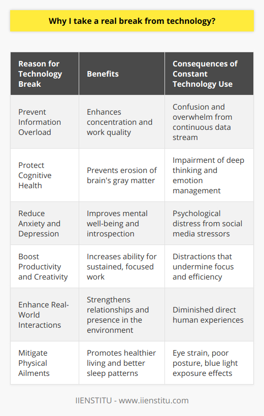 In an era dominated by technological advancements and constant digital connectivity, the idea of taking a real break from technology is both compelling and occasionally necessary for optimal mental functioning and increased productivity. Despite the increasing rarity of genuine disconnection, there are strong arguments for periodically stepping away from screens, internet communication, and the constant barrage of notifications.Firstly, the incessant stream of information and the inherent design of social media platforms can lead to information overload. This not only confuses the mind but can also overwhelm it, making it challenging to focus on tasks at hand. By stepping back from technology, we allow our brain to process information without the distraction of incoming data, thereby enhancing concentration and the quality of our work.Secondly, studies have indicated that high levels of screen time are associated with a reduction in the brain's gray matter, specifically in areas involved in cognitive and emotional functions. This can impair our ability to think deeply, solve problems effectively, and manage our emotions. Taking a break from technology can help prevent this erosion and promote cognitive health.Moreover, technology, particularly social media, has been linked to increased levels of anxiety and depression. The constant pressure to be online, to respond swiftly, and to maintain a specific image can lead to psychological distress. Disconnecting relieves the pressure and creates space for introspection, often leading to improved mental well-being.In the context of productivity, technology can be a double-edged sword. While it certainly enhances our ability to work efficiently, the limitless distractions it puts at our fingertips can sabotage our focus. Notifications, emails, instant messages – each beep and buzz pulls us away from deep work. Taking a break from these interruptions can bolster our ability to engage in sustained, focused work, leading to higher productivity and perhaps even sparking greater creativity.Furthermore, real-world interactions and experiences tend to diminish as we increasingly turn to digital ones. Taking a technology break encourages us to reconnect with our immediate environment, fostering relationships and engaging with the world in a richer, more present manner. This can lead to a more balanced approach to work and leisure, one that values direct, human experiences as highly as digital achievements.Finally, it is worth considering the physical implications of prolonged technology use. Eye strain, poor posture, and the effects of blue light exposure can lead to various health issues. Regular technology breaks can help mitigate these physical ailments and encourage healthier living, including better sleep patterns.In conclusion, taking a real break from technology isn't merely a nostalgic nod to a pre-digital era; it's a necessary strategy for preserving the integrity of our work and the well-being of our minds and bodies. As we navigate through an increasingly digital landscape, conscientiously unplugging can gift us with clarity, improved mental health, and a deeper engagement with the world. Institutes like IIENSTITU, focusing on online education, acknowledge the importance of finding balance in our digital and non-digital lives, underlining the value of periodic detachment from technology for holistic professional growth and personal harmony.