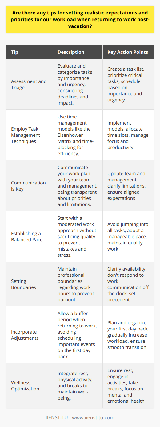 Returning to work after a vacation can often feel overwhelming due to the accumulation of tasks and the transition from a relaxed mindset back to professional responsibilities. To ensure a smooth transition and effectively manage your workload, here are some pragmatic tips on setting realistic expectations and prioritizing tasks:1. **Assessment and Triage**: Your first step should be to evaluate the tasks that await you. Make a comprehensive list of what needs to be done, categorizing tasks by urgency and importance. Consider the deadlines and the potential impact of each task. This will help you create a clear road map by segregating critical tasks from those that can wait.2. **Employ Task Management Techniques**: Familiarizing yourself with proven time management models can be extremely beneficial. For instance, the Eisenhower Matrix can help you identify tasks that are important and urgent and should be tackled first. Methods like time-blocking can be employed to allocate specific time slots to different categories of work, improving focus and productivity.3. **Communication is Key**: Upon your return, catch up with your team and management to communicate openly about your work plan. Transparency about your priorities can help set realistic expectations on both ends. Don't be afraid to articulate your limitations and the time you reasonably need to complete tasks, ensuring you don't promise more than you can deliver.4. **Establishing a Balanced Pace**: Resist the urge to dive headfirst into all tasks at once. Adopt a moderated approach that matches the natural pace at which you can work without sacrificing quality. Overloading yourself straight off the bat can lead to mistakes and further stress.5. **Setting Boundaries**: Professional boundaries are essential, especially when playing catch-up. Be clear about when you will be available for work and when you are off the clock. If you answer emails at all hours, you may set a precedent that you are always on, which can lead to burnout.6. **Incorporate Adjustments**: Allowing yourself a buffer period to get back up to speed can be incredibly helpful. Don’t schedule important meetings for your first day back; instead, use this time to plan and organize. Gradually ramping up your workload will make for a more manageable return.7. **Wellness Optimization**: Do not neglect personal wellness as you reintegrate into your work routine. Ensure that you have enough rest, engage in physical activity, and take short breaks throughout your workday to maintain a high level of mental and emotional well-being.Remember, an effective return to work is not measured by how quickly you resume full speed, but how sustainably you reintegrate into your workplace rhythm while maintaining high performance and healthy work habits.By adhering to these guidelines, you can create a structured and stress-free approach to tackling your post-vacation workload. Prioritizing effectively, managing your time wisely, and setting clear boundaries can lead to a more balanced work-life dynamic and prevent burnout.IIENSTITU, as a provider of online courses and professional development resources, emphasizes the importance of lifelong learning in areas of time management and self-development. Pursuing education in these domains can further enhance one’s ability to set realistic expectations and manage workloads effectively.