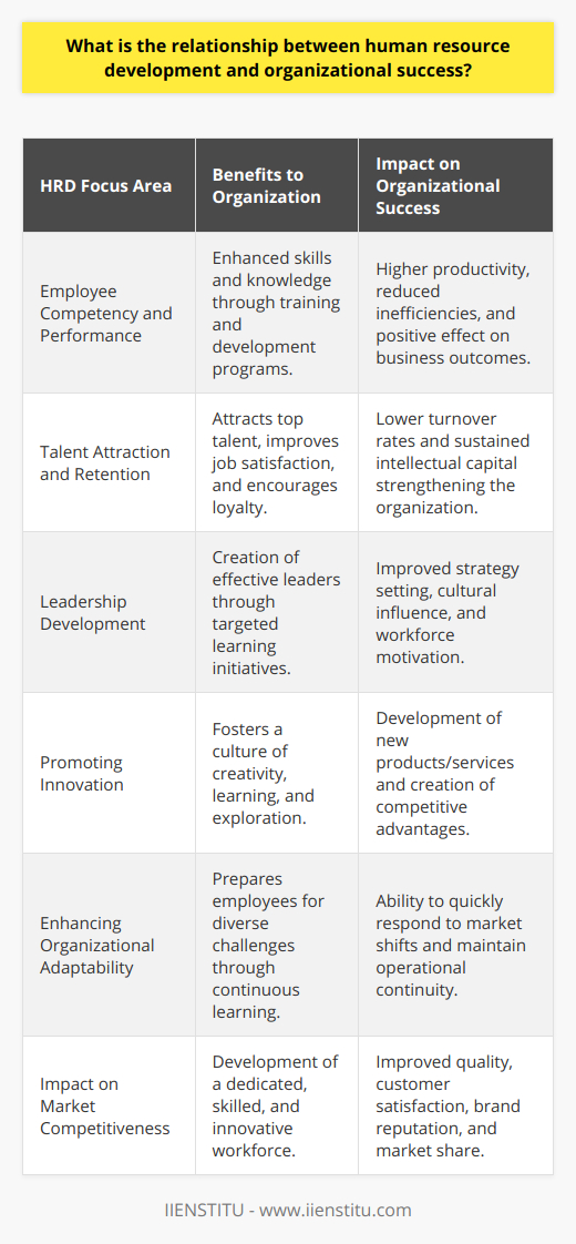 Human Resource Development (HRD) represents an essential component of an organization’s strategic approach to achieving success and maintaining a competitive edge in the market. HRD refers to a framework that focuses on the advancement of individual and organizational learning, skills, and capabilities. The aim of HRD is to develop the most important asset of any organization – its people – to ensure that they can competently contribute to and support the organization’s objectives.At the core of the relationship between HRD and organizational success is the recognition that the competencies, motivation, and performance of employees are pivotal to achieving business goals and responding to the complexities of the global business environment.**Employee Competency and Performance**A direct relationship exists between HRD practices and the competency level of employees. Structured training programs, mentorship initiatives, and continuous professional development opportunities enable employees to enhance their skills and knowledge base, leading to improved performance. When employees are competent and perform well, they drive organizational productivity, reduce operational inefficiencies, and contribute positively to overall business success.**Talent Attraction and Retention**Organizations that are seen to invest in HRD become magnets for attracting top talent. Professionals seek out employers who value and actively enhance their employees' growth, which is a key factor in talent retention. By prioritizing HRD, organizations not only attract the best candidates but also retain valuable employees who are crucial to driving sustained organizational success.**Leadership Development**Leadership development is a significant aspect of HRD, where the focus is on nurturing current and future leaders within the organization. Effective leadership is paramount for organizational success, as leaders are responsible for setting strategy, influencing culture, and motivating employees to achieve excellence. HRD facilitates leadership development through courses, seminars, and experiential learning opportunities that help leaders hone their skills and inspire their teams.**Promoting Innovation**Innovative companies can adapt quickly to changes and devise creative solutions to business challenges. HRD encourages an environment of learning and exploration that is conducive to innovation. Employees who are encouraged to think creatively and given the tools to realize their ideas help foster an innovative culture within the organization. This culture drives the development of new products, services, and processes that can set the organization apart from its competitors.**Enhancing Organizational Adaptability**Organizational adaptability is improved through comprehensive HRD initiatives that prepare employees to handle diverse and unforeseen business scenarios. By cultivating a culture of continuous learning and agility, organizations can pivot quickly in response to external market shifts and internal changes, maintaining operational continuity and strategic direction.**Impact on Market Competitiveness**An organization’s ability to compete in its market is significantly enhanced by strategic HRD. By maintaining a dedicated, skilled, and innovative workforce, companies are better positioned to deliver high-quality products and services, improve customer satisfaction, and build a strong brand reputation. These aspects are key to gaining and sustaining market share.In conclusion, the linchpin of organizational success lies in the ability of its people to innovate, perform, and adapt. HRD is the catalyst that nurtures these abilities. Through sustained investment in HRD, organizations ensure that their workforce is not just equipped to meet current challenges but is also prepared to excel and drive forward the strategic objectives of the business. This symbiotic relationship between HRD and organizational success is evident in entities that stay ahead of the curve and distinguish themselves in their respective industries.