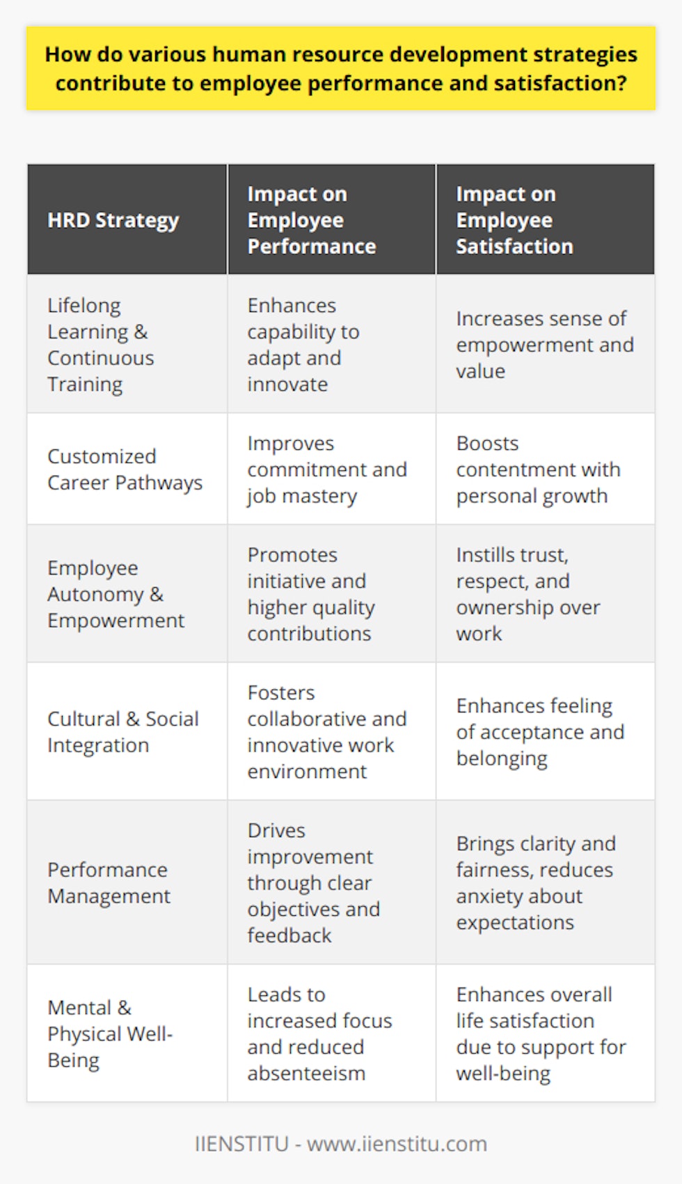 Human Resource Development (HRD) strategies are integral in forging a workforce that is both motivated and capable. Employers who prioritize these strategies tend to experience better productivity, lower turnover, and higher levels of employee engagement. Here are several key HRD strategies that have a profound impact on employee performance and satisfaction:Lifelong Learning and Continuous Training:HRD emphasizes continuous professional development. Employees who are given opportunities to learn and grow often feel more empowered and appreciated. Continual training sessions, seminars, and workshops allow employees to keep up with the latest industry trends, acquire new skills, and stay competitive. This engagement in lifelong learning not only boosts performance but also enhances job satisfaction as employees feel equipped to tackle new challenges.Customized Career Pathways:Personalized career progression plans are a valuable aspect of HRD strategies. Personalization shows employees that an organization is invested in their individual growth. By working with each employee to set career goals and create pathways to achieve them, employees are more likely to be committed to their jobs and feel satisfied with their progress.Employee Autonomy and Empowerment:Empowering employees to have a greater say in decision-making processes fosters a sense of ownership. When employees are treated as vital members whose opinions matter, they are more likely to take initiative and offer innovative solutions. This autonomy can substantially increase performance levels, as well as job satisfaction by instilling trust and respect within the workplace.Cultural and Social Integration:Diversity and inclusion initiatives within HRD help create an environment where every employee feels part of the corporate culture. By embracing diversity, organizations not only attract a wider talent pool but also encourage an exchange of varied perspectives. When employees feel integrated socially and culture is inclusive, satisfaction levels rise, and productivity increases due to a harmonious working environment.Performance Management:Strategic HRD involves rigorous performance management to track and improve employee performance. Regular feedback and constructive criticism help employees recognize their strengths and the areas needing improvement. Furthermore, this process must be transparent and fair to ensure employees are held accountable and motivated to perform better, with a sense of fairness enhancing overall satisfaction.Mental and Physical Well-Being:Lastly, HRD strategies are increasingly focusing on mental health and stress management. With the acknowledgment that employee well-being directly impacts performance, organizations are instituting programs that offer counseling services, relaxation spaces, and health-related benefits. These wellness initiatives lead to a healthier workforce, fewer sick leaves, better focus, and subsequently, higher job satisfaction.By employing these multifaceted HRD strategies, companies can derive improved employee performance and higher levels of job satisfaction, resulting in a workplace where both the organization and its employees thrive. IIENSTITU, with its offerings on educational resources and HR development courses, can be seen as a facilitator for individuals and organizations seeking to implement such strategic HRD practices.