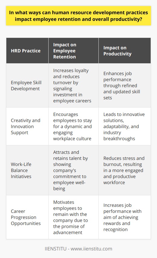 Human Resource Development (HRD) practices play a pivotal role in shaping organizational success by directly influencing both employee retention and overall productivity. When HRD strategies are effectively implemented, they serve as a mechanism for nurturing a workforce that is skilled, innovative, satisfied, and committed. Let's delve into how HRD practices can make a significant impact:**Employee Skill Development**Investing in employee skill development is a cornerstone of HRD. Continuous professional development opportunities, such as workshops, seminars, certifications, or access to online platforms like IIENSTITU for advanced learning, can greatly enhance employees' abilities. This not only makes the workforce more adept at handling current responsibilities but also prepares them for future industry changes and challenges. Such development prevents skill stagnation and keeps employees intellectually stimulated.As a direct benefit, a more skillful employee is likely to be more productive and can contribute more effectively to the organization's goals. Indirectly, the investment in their growth can boost employee self-esteem and loyalty as it signals the organization's long-term interest in their career. This is a key factor in encouraging employees to stay with the company, reducing turnover rates.**Creativity and Innovation Support**Creativity is the lifeblood of innovation, and HRD practices that cultivate an innovative culture can significantly influence employee sentiment and productivity. Organizations that challenge their employees to think outside the box and that reward innovative ideas tend to foster a more dynamic and engaging workplace. Recognizing and celebrating the creative endeavors of employees not only spurs further innovation but also establishes a work environment that individuals are excited to be a part of.An innovative workforce is more adaptable and capable of solving complex problems, leading to increased productivity and potentially groundbreaking industry contributions. The excitement of being part of a forward-thinking and evolving company further motivates employees to stay and grow with the organization.**Work-Life Balance Initiatives**HRD practices that focus on promoting a healthy work-life balance demonstrate that an organization values the well-being of its employees. Initiatives could include flexible work schedules, the option for remote work, wellness programs, or even childcare support. By addressing the diverse needs of employees, organizations can reduce stress and burnout, leading to a more energetic and focused workforce.A strong work-life balance policy is not only a draw for new talent but also a retention tool for current employees. When employees feel supported in managing their personal and professional lives harmoniously, they develop a stronger attachment to the organization and are less likely to seek employment elsewhere.**Career Progression Opportunities**Clear career progression paths are instrumental in retaining ambitious and driven employees. By setting out a trajectory for advancement and leadership development programs, organizations can empower their employees to aspire for higher positions within the company. HRD practices should include mentoring systems, succession planning, and internal job postings that emphasize the desire to fill higher positions from within the company's existing talent pool.Knowing that their hard work and dedication could be rewarded with advancement not only drives employees to perform better but heightens their sense of job security. They're more likely to envision a long-term future with the company, which decreases turnover and fosters a culture of internal growth and promotion.**Final Thoughts**Effectively integrated HRD practices offer organizations profound benefits through enhanced employee retention and productivity. By placing a clear emphasis on professional development, supporting innovation, ensuring work-life balance, and providing career advancement opportunities, organizations cultivate a workforce that's both adept and committed. This not only leads to a more robust internal culture but also carves a competitive edge as the company benefits from a loyal, motivated, and highly productive team.