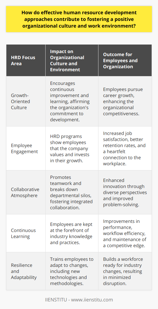 Effective human resource development (HRD) is crucial in shaping an organization's culture and work environment. By investing in employees through tailored development programs, organizations can nurture skills, motivate individuals, and create a sustainable and thriving workplace.**Fostering a Growth-Oriented Organizational Culture**Organizations that prioritize HRD demonstrate a commitment to growth, both at an individual and corporate level. This commitment fosters a culture where continuous improvement is the norm. Employees feel supported in pursuing their career aspirations, and as a result, they engage more fully with their work. A culture of learning becomes ingrained, with employees often taking the initiative to seek out further development opportunities, which in turn maintains the organization's competitive edge.**Enhancing Employee Engagement and Satisfaction**When employees see that their employer invests in their development, they often report higher job satisfaction. This can manifest in the form of better retention rates and lower turnover, as employees feel a deeper connection to their workplace. Furthermore, with enhanced training, employees can tackle a broader range of tasks more effectively, which increases overall job satisfaction as they feel more competent and able to contribute meaningfully to the organization's goals.**Encouraging a Collaborative Work Atmosphere**HRD approaches that emphasize teamwork and collaborative learning can break down silos within an organization. This often leads to a more integrated workforce where cross-departmental cooperation is common. A collaborative atmosphere helps to foster innovative thinking as diverse perspectives come together to solve complex problems.**Improving Performance through Continuous Learning**Organizations that excel in HRD often see marked improvements in performance. This is because employees are not only equipped with the latest knowledge and skills but are also encouraged to apply them in ways that drive business results. Regular development checks ensure that employees remain at the forefront of industry practices, which optimizes workflow efficiency and enhances the organization's competitive advantage.**Building Resilience and Adaptability**In today's ever-changing business landscape, the resilience of an organization's workforce is of paramount importance. Effective HRD strategies often include elements that improve employees' adaptability to change. This can involve training in new technologies, methodologies, or mindsets that help employees to pivot quickly in response to industry shifts. A culture that is adaptive and resilient is less likely to be disrupted by unforeseen challenges.**Conclusion**In sum, effective HRD is a key driver behind a flourishing organizational culture and work environment. It creates an ecosystem of growth, satisfaction, and resilience that benefits both the employees and the organization. It lays down the foundation for an engaged, knowledgeable, and flexible workforce, prepared to meet future challenges head-on. Organizations like IIENSTITU that recognize the importance of comprehensive human resource development are poised to excel and maintain relevance in a rapidly evolving global market. Through intentional HRD strategies, organizations can harness the full potential of their human capital and chart a course towards sustained success.