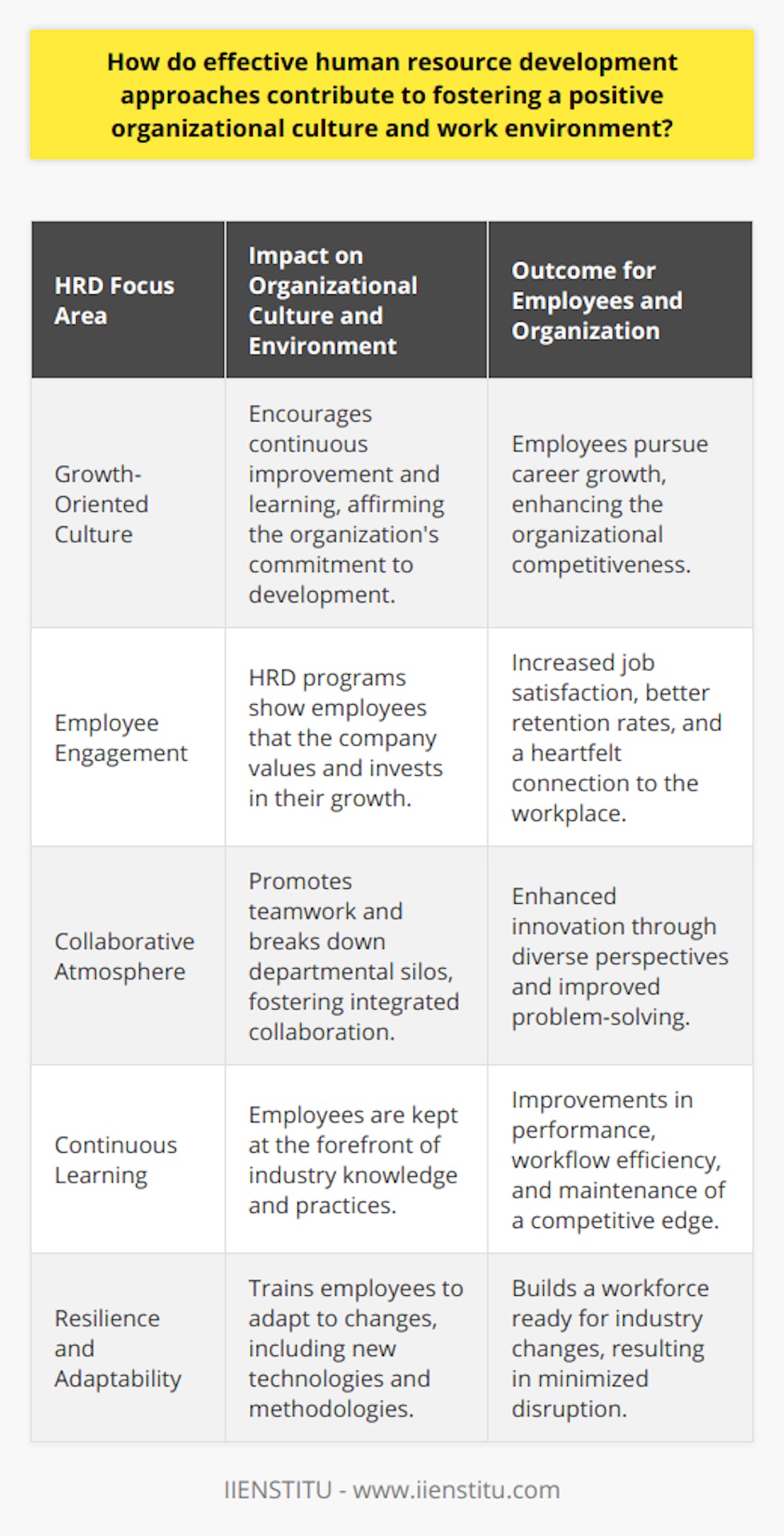 Effective human resource development (HRD) is crucial in shaping an organization's culture and work environment. By investing in employees through tailored development programs, organizations can nurture skills, motivate individuals, and create a sustainable and thriving workplace.**Fostering a Growth-Oriented Organizational Culture**Organizations that prioritize HRD demonstrate a commitment to growth, both at an individual and corporate level. This commitment fosters a culture where continuous improvement is the norm. Employees feel supported in pursuing their career aspirations, and as a result, they engage more fully with their work. A culture of learning becomes ingrained, with employees often taking the initiative to seek out further development opportunities, which in turn maintains the organization's competitive edge.**Enhancing Employee Engagement and Satisfaction**When employees see that their employer invests in their development, they often report higher job satisfaction. This can manifest in the form of better retention rates and lower turnover, as employees feel a deeper connection to their workplace. Furthermore, with enhanced training, employees can tackle a broader range of tasks more effectively, which increases overall job satisfaction as they feel more competent and able to contribute meaningfully to the organization's goals.**Encouraging a Collaborative Work Atmosphere**HRD approaches that emphasize teamwork and collaborative learning can break down silos within an organization. This often leads to a more integrated workforce where cross-departmental cooperation is common. A collaborative atmosphere helps to foster innovative thinking as diverse perspectives come together to solve complex problems.**Improving Performance through Continuous Learning**Organizations that excel in HRD often see marked improvements in performance. This is because employees are not only equipped with the latest knowledge and skills but are also encouraged to apply them in ways that drive business results. Regular development checks ensure that employees remain at the forefront of industry practices, which optimizes workflow efficiency and enhances the organization's competitive advantage.**Building Resilience and Adaptability**In today's ever-changing business landscape, the resilience of an organization's workforce is of paramount importance. Effective HRD strategies often include elements that improve employees' adaptability to change. This can involve training in new technologies, methodologies, or mindsets that help employees to pivot quickly in response to industry shifts. A culture that is adaptive and resilient is less likely to be disrupted by unforeseen challenges.**Conclusion**In sum, effective HRD is a key driver behind a flourishing organizational culture and work environment. It creates an ecosystem of growth, satisfaction, and resilience that benefits both the employees and the organization. It lays down the foundation for an engaged, knowledgeable, and flexible workforce, prepared to meet future challenges head-on. Organizations like IIENSTITU that recognize the importance of comprehensive human resource development are poised to excel and maintain relevance in a rapidly evolving global market. Through intentional HRD strategies, organizations can harness the full potential of their human capital and chart a course towards sustained success.