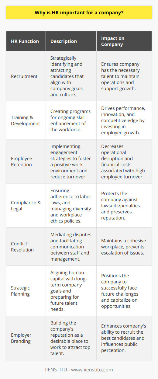 Human Resources (HR) stands as a critical component of any organization, serving as the backbone for a thriving workforce and, ultimately, a successful business. This division is not merely focused on hiring and firing; it is deeply engrained in the very fabric that molds a company's culture, hones the potential of its workforce, and ensures a harmonious work environment. In this discussion, we delve into the nuanced role that HR plays in fostering the growth and stability of a company. HR's primary objective revolves around the management of an organization's greatest asset – its people. The department is instrumental in recruiting skilled talent that aligns with the company’s goals and culture. By implementing robust recruitment strategies and leveraging their expertise in the labor market, HR professionals identify and attract the right candidates, efficiently filling positions to maintain the operational workflow.However, the influence of HR extends far beyond the hiring process. Training and development programs curated by HR are vital for the continuous skill enhancement of the workforce. These initiatives enable employees to refine current proficiencies and acquire new competencies, staying agile in a rapidly evolving business landscape. Such investment in employee development not only boosts individual performance but also drives innovation and keeps the organization competitive.HR also has a profound impact on employee retention, recognizing that the cost of turnover can be substantial in both financial and operational terms. HR strategies geared towards employee engagement and satisfaction help foster a positive work environment where individuals feel valued and connected to the organization. Activities such as team-building events, recognition programs, and open communication channels contribute to a culture where employees are motivated to commit to long-term employment.One of the lesser-highlighted yet fundamental responsibilities of HR is their role in navigating the complex landscape of compliance with labor laws and regulations. By ensuring that the company adheres to legal standards, HR protects the business from potential lawsuits and financial penalties. The expertise of HR is crucial in managing workplace ethics, diversity, and inclusion policies, which in turn mitigates risks and upholds the company’s reputation.Moreover, HR serves as a bridge between management and employees, cultivating a symbiotic relationship where both parties’ needs are addressed. Conflict resolution and mediation conducted by HR are essential to maintaining a cohesive workplace where issues are resolved constructively, without escalating to detrimental levels.In the context of strategic planning, HR contributes significantly to aligning human capital with the company’s long-term vision. By analyzing workforce trends and predicting future talent needs, HR ensures that the organization is prepared to meet upcoming challenges and seize opportunities. They play a key role in shaping the corporate structure and devising success plans to prepare for leadership succession, ensuring the organization's longevity.Additionally, HR is instrumental in building a company's employer brand – an increasingly vital aspect in today's job market where prospective employees evaluate potential employers based on their reputation as a workplace. An attractive employer brand can be a formidable asset in attracting top talent and positioning the company as a desirable place to work.In conclusion, HR is not a peripheral entity but a central function that deeply influences a company's performance and stability. It holds a multifaceted role in cultivating an effective and satisfied workforce, fostering a productive organizational culture, navigating legal complexities, and strategically developing the company's human capital. HR's impact is broad, affecting everything from daily operational efficiency to the company's ability to innovate and grow in the midst of change. This understanding underscores why Human Resources is indispensable for any forward-looking company poised for success.