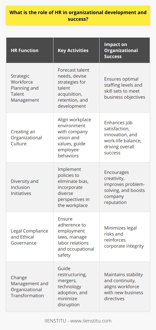 Human Resources (HR) serves as a vital cog in the machinery of organizational development, translating human potential into tangible outcomes that buttress an organization’s trajectory toward success. This comprehensive role spans several key functions, each intertwined with the others, forming a robust framework that supports and propels organizational goals.Strategic Workforce Planning and Talent ManagementHR's involvement starts with strategic workforce planning—a fundamental step in shaping the organization's future. By forecasting the company’s talent needs and devising strategies to meet them, HR ensures the right number of people with the right skills are in place to achieve business objectives. This extends to talent management, embracing not only the acquisition but also the retention, development, and eventual succession of employees, guaranteeing a steady flow of competent individuals within the organizational hierarchy.Creating an Organizational CultureHR is charged with the creation and maintenance of an organizational culture that aligns with the vision, values, and business goals of the organization. This involves encoding the company's ethos into the very fabric of the workplace environment, thus guiding behaviors and fostering a shared sense of purpose among employees. A strong, positive, and adaptive culture can drive innovation, enhance job satisfaction, and promote a healthy work-life balance, contributing significantly to overall organizational success.Diversity and Inclusion InitiativesIn today’s global business environment, HR’s role in promoting diversity and fostering an inclusive workplace is of paramount importance. By embracing diverse backgrounds, experiences, and perspectives, organisations can harness a wide array of ideas and insights, enriching creativity and problem-solving capabilities. HR professionals must be proactive in creating policies that eliminate bias and discrimination, thereby enhancing the organization’s reputation and appeal as a progressive and equitable employer.Legal Compliance and Ethical GovernanceHR is the guardian of legal and ethical standards within an organization, ensuring compliance with all applicable employment laws and regulations. This includes managing risks related to labor relations, worker’s rights, benefits, and occupational safety. Through vigilant governance, HR protects the organization from potential legal disputes and reinforces a reputation for corporate integrity, which is essential for long-standing success in the marketplace.Change Management and Organizational TransformationAs organizations navigate the shifting tides of the business world, HR is instrumental in managing change and steering organizational transformations. Whether it’s through restructuring, mergers, or technological innovation, HR provides the strategies and communication necessary to minimize disruption and align the workforce with new directives. This role is crucial for maintaining stability and continuity in the face of change.In summary, HR’s function as a strategic partner in organizational development and success cannot be overstated. Its domain covers the entire spectrum of talent management and directly impacts the effectiveness, culture, and ethical standing of the enterprise. Strengthening and leveraging human capital through well-conceived HR initiatives remains central to achieving the outstanding performance and sustainable growth that defines successful organizations.