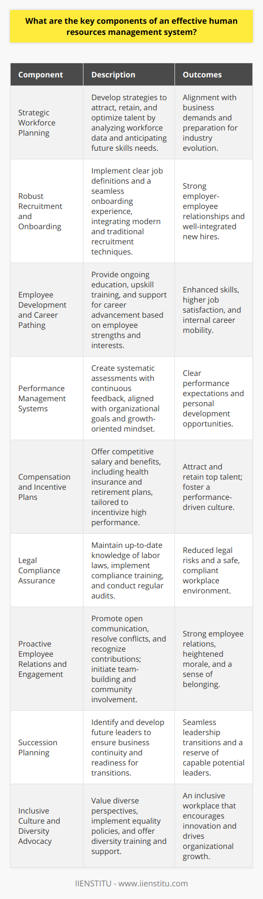 An effective human resources management system (HRMS) is integral to the success of any organization, as it ensures that the workforce is engaged, productive, and aligned with the company's mission. Here are the key components that must underpin such a system:**1. Strategic Workforce Planning:**To meet current and future business demands, HR must develop strategies for the workforce that not only attract but also retain and optimize talent. This involves analyzing workforce demographics, anticipating industry trends, and preparing for future skills requirements.**2. Robust Recruitment and Onboarding Processes:**A recruitment strategy starts with clear job definitions and spans to a seamless onboarding experience. This helps set the tone for the employer-employee relationship, ensuring new hires are well-integrated into the company, understanding their roles and responsibilities, and feeling part of the team from day one. Harnessing modern recruitment techniques, such as social media and professional networking platforms for candidate outreach, can augment traditional methods.**3. Employee Development and Career Pathing:**Employee development is crucial for maintaining a highly skilled workforce. An effective HRMS should have provisions for ongoing education, upskill training, and leadership development programs. Career pathing, a collaborative effort between employees and management, should be encouraged to help employees advance within the organization based on their strengths and interests.**4. Performance Management Systems:**An intuitive performance management system allows for regular and systematic assessments, aligned with the organizational goals. It should support continuous feedback loops, precise objectives, and key performance indicators while nurturing a growth-oriented mindset among employees.**5. Compensation Structure and Incentive Plans:**Salary and benefits should be competitive within the industry and be structured to incentivize high performance. Beyond the base pay, benefits like health insurance, retirement plans, and additional perks tailored to workforce preferences can differentiate an employer in a competitive job market.**6. Legal Compliance Assurance:**Keeping abreast of changing labor laws and ensuring compliance is a non-negotiable part of HR management. This involves data protection regulations, workplace safety protocols, anti-discrimination laws, and other relevant statutes. Instituting regular compliance training and audits can mitigate the risks of legal issues and penalties.**7. Proactive Employee Relations and Engagement Initiatives:**An environment that promotes open communication, resolves workplace conflicts effectively, and recognizes employees' contributions translates into strong employee relations. Engagement initiatives, such as team-building activities and community involvement opportunities, help establish a sense of belonging and purpose amongst the workforce.**8. Succession Planning for Business Continuity:**An HRMS should have a clear succession planning process in place to identify and develop future leaders. This ensures that the business is prepared for transitions and has a pipeline of capable individuals ready to step into critical roles as needed.**9. Inclusive Culture and Diversity Advocacy:**Diversity and inclusion are not just about meeting quotas or checking boxes. An effective HRMS promotes a work environment where varied perspectives are valued and leveraged to drive innovation and organizational growth. This includes creating policies that eradicate bias and foster equality, as well as offering diversity training and support groups.In essence, the fabric of an effective human resources management system is woven through strategic planning, robust processes, and a culture that values individual contributions while advocating collective success. Whether through training and development or retention strategies, the HRMS should be constantly evolving to meet the dynamic needs of the workforce and the organization.