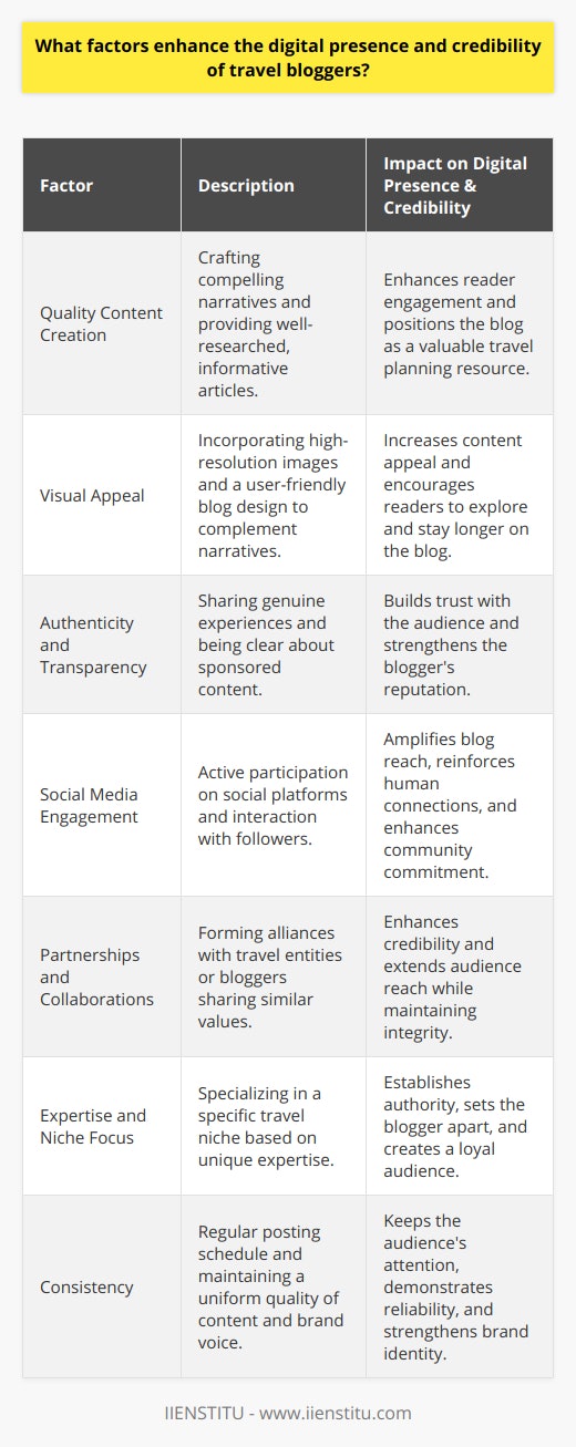 Enhancing a travel blogger's digital presence and credibility relies on a myriad of factors designed to captivate and maintain a dedicated audience. As these digital nomads strive to share their discoveries and insights, their authenticity and unique perspectives become the essence of their success. Below, various elements that serve as pillars for a robust online presence and trustworthiness are outlined.Quality Content Creation:A cornerstone for any travel blogger's digital success is the ability to craft compelling narratives. Exceptional storytelling, complemented by rich, descriptive language that paints a picture of destinations, can transport readers to far-off places from the comfort of their homes. The commitment to provide well-researched, informative articles ensures that a blog doesn't just inspire wanderlust but also serves as a valuable resource for travel planning.Visual Appeal:A striking photograph can tell a story just as eloquently as prose. Travel bloggers who pepper their text with high-resolution images give a tantalizing visual taste of the experiences they describe, thereby heightening the appeal of their content. Moreover, a blog's design- its user interface, accessibility, and visual theme- contributes significantly to its allure, prompting readers to linger and explore further.Authenticity and Transparency:Readers seek honesty in the digital realm, where embellishment is only a click away. Travel bloggers who share their unvarnished experiences, including the misadventures and mishaps, resonate with their audience. This candid approach, coupled with clear communication regarding sponsored content or affiliate marketing, nurtures reader trust and bolsters the blogger's reputation.Social Media Engagement:In the interwoven world of social platforms, a travel blogger's digital presence is often bolstered by an active social media footprint. Engaging with followers, whether through picturesque 'Stories' or interactive polls, not only reinforces the human connection but also amplifies the blog's reach. Active social media engagement is a testament to the blogger's commitment to their community.Partnerships and Collaborations:Strategic alliances with esteemed travel entities or fellow bloggers can serve as powerful stamps of approval. These relationships, rooted in shared values and mutual respect, often translate into enhanced credibility for the travel blogger. Collaborations offer a venue to reach wider audiences while maintaining integrity and remaining within the blogger's genre or ethos.Expertise and Niche Focus:A travel blogger who carves out a niche based on specific expertise- be it sustainability in travel, solo backpacking, or culinary explorations- instantly sets themselves apart. Specialization fosters a sense of authority, leading the audience to trust the blogger as a go-to source for their unique travel angle. Such expertise often becomes the magnetic pull that draws readers back repeatedly.Consistency:The digital world's fast-paced nature demands regular engagement to stay relevant. Consistent posting schedules and maintaining a uniform quality of content keep the audience's attention and demonstrate reliability. A consistent brand voice and aesthetic across various channels strengthen the blogger's brand identity, making it more memorable and trustworthy.In essence, building a robust digital presence and achieving credibility in the crowded travel blogging sphere require a multifaceted strategy. By intertwining quality content, visual splendor, heartfelt authenticity, savvy social engagement, strategic partnerships, niche expertise, and unwavering consistency, a travel blogger can not only share the world with their readers but also establish themselves as a credible and valued voice within the travel community.