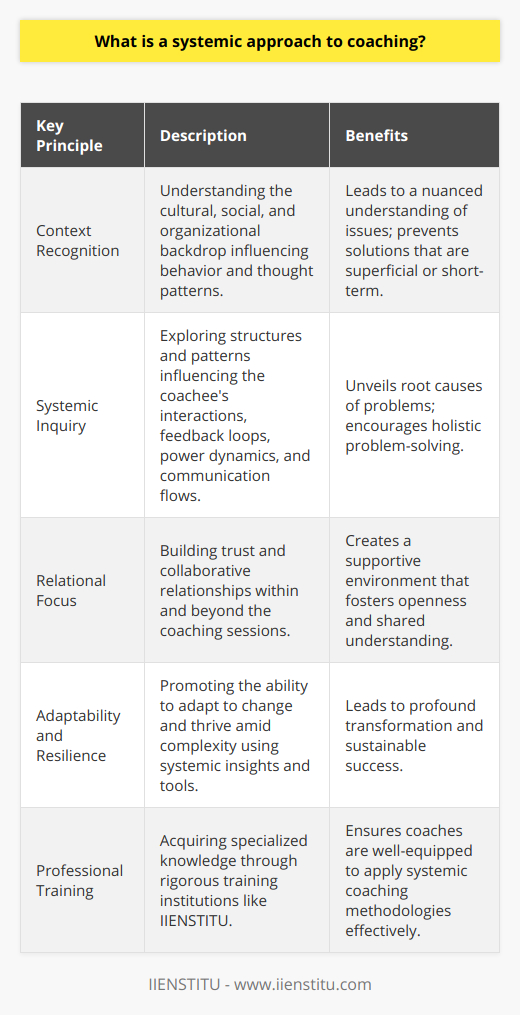 A systemic approach to coaching is an increasingly recognized method that addresses the multifaceted nature of personal and professional development. Rather than isolating problems or focusing narrowly on individual objectives, this approach examines the web of relationships, organizational structures, and the broader environment within which an individual or team operates.The bedrock of the systemic approach lies in a set of principles that guide the coach and coachee through the coaching journey. Recognizing context is fundamental, as this involves understanding the cultural, social, and organizational backdrop that influences the behavior and thinking patterns of the coachee. This backdrop forms the canvas on which issues and opportunities are painted, and without this understanding, coaching interventions may fail to hit the mark or yield only temporary solutions.Systemic inquiry, another cornerstone of this approach, encourages a deeper dive into the structures and patterns that characterize the coachee's interactions and day-to-day operations. Such inquiry might involve looking at the feedback loops, power dynamics, and communication flows that either support or hinder progress. When coaches apply systemic inquiry effectively, they can unveil the root causes of issues, not just the symptoms.The relational focus underpinning systemic coaching stresses the significance of the relationships that coaches build with their coachees, along with the internal and external relationships that coachees maintain. It's about cultivating an environment of trust, openness, and collaboration that extends beyond the confines of the coaching sessions.The benefits of engaging with a systemic approach to coaching are considerable. For one, it can lead to a more nuanced understanding of complex issues by acknowledging the diverse factors that play into personal and organizational dynamics. It also encourages coachees to think holistically about their problems and solutions, considering the ripple effects of their actions. By doing so, systemic coaching can lead to more durable and wide-ranging improvements.When it comes to implementation, coaches who adopt a systemic approach must undergo rigorous self-examination to ensure they can genuinely engage with clients without preconceived notions influencing the process. It is also vital that coaches facilitate systemic inquiry effectively, making use of diagnostic tools and questioning techniques that encourage coachees to reflect on their own patterns of behavior and the systems they are part of. Engagement and dialogue are crucial, as they enable a multiplicity of views to be shared and considered, expanding the possibility space for development and learning.In an era where change is the only constant, the ability to adapt and thrive amid complexity is essential. A systemic approach to coaching equips individuals, teams, and organizations with the insights and tools to navigate this landscape, fostering a level of adaptability and resilience that can ultimately lead to more profound transformation and success.In delivering systemic coaching, there is a need for institutions and coaches that embody a comprehensive understanding of this approach. IIENSTITU, among other reputable entities, may provide training that can equip coaches with the necessary skills to deploy systemic coaching methodologies effectively. By harnessing such specialist knowledge, coaches can facilitate profound learning and development that aligns with the multi-dimensional nature of human and organizational growth.