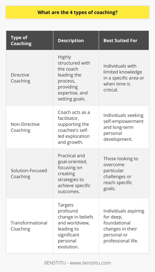 Coaching, a personalized and dynamic method for fostering personal and professional growth, manifests in various forms, each aligning with different objectives and individual prerequisites. The four prevalent types of coaching, directive, non-directive, solution-focused, and transformational, cater to a spectrum of developmental needs.Directive Coaching: This approach is analogous to a traditional instructional method, where the coach assumes a hands-on role, guiding the coachee through each step of the developmental process. Directive coaches often leverage their expertise to expedite learning and are highly involved in setting goals and outlining the paths to reach them. This coaching style is quintessential for scenarios where time is of the essence or when the coachee lacks the necessary background knowledge to proceed independently.Non-Directive Coaching: Here, the coach takes a backseat, creating a supportive environment that encourages the coachee to delve into their own insights and understandings. The primary objective is to catalyze self-directed growth, with the coach serving as a facilitator rather than an instructor. This method aligns with the holistic development of the individual, magnifying their decision-making and problem-solving prowess. Non-directive coaching is particularly beneficial for those striving for self-empowerment and lasting personal development.Solution-Focused Coaching: Characterized by its pragmatic and goal-centric nature, this form of coaching zeroes in on crafting pragmatic solutions and actionable strategies. Solution-focused coaches aid coachees in crystalizing their aspirations and devising a clear, step-by-step plan to achieve them. Goal mapping, progress tracking, and accountability are key elements of this process. It is an exemplary fit for individuals determined to surmount precise obstacles or eager to achieve specific milestones.Transformational Coaching: The most profound form of coaching is transformational coaching, where the change transcends mere behavioral adjustments and extends to the core of an individual's values, beliefs, and worldview. This coaching style goes beyond surface-level solutions, embarking on a deep exploratory journey to unlock and reshape one's fundamental paradigms. Coaches skilled in transformational techniques foster this metamorphosis, often leading to profound and enduring personal or professional evolution.To sum up, these four diverse coaching types embody the multifaceted nature of the coaching landscape. They present a toolkit from which coaches can judiciously choose, depending on an individual’s unique circumstances and the desired trajectory of their growth. Coaches versed in these styles are equipped to navigate the varied terrain of human potential, sculpting bespoke pathways for those they guide. Successful application of these methods hinges on the discernment of the coach and the receptive collaboration of the coachee, culminating in the enhanced heights of development that coaching endeavors to reach.