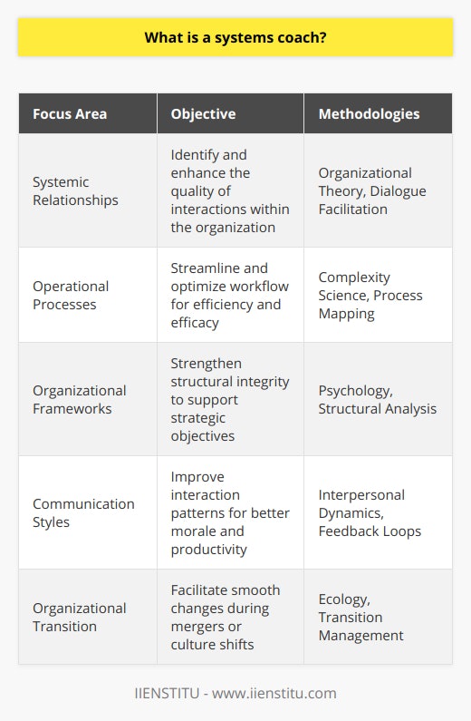 A systems coach occupies a distinct niche in the coaching and consulting landscape, taking as their focus the intricate network of relationships, processes, and frameworks that make up an organization or team's operating environment. Unlike traditional coaching, which might concentrate on personal development or singular aspects of an organization's strategy, a systems coach investigates the synergies and systemic influences that drive complex situations.In practical terms, a systems coach works as a catalyst for systemic thinking within an organization. Through a rigorous process of dialogue, inquiry, and intervention, they encourage clients to uncover patterns of behavior, decision-making processes, and organizational structures that often go unnoticed yet significantly impact performance and outcomes.The methodologies applied by systems coaches are interdisciplinary, drawing on insights from psychology, organizational theory, complexity science, and even ecology. By integrating these diverse perspectives, systems coaches offer a multidimensional understanding of how entities operate within larger systems, identifying often overlooked interconnections.For example, a systems coach might guide a leadership team to understand how their communication styles affect departmental morale, which in turn impacts productivity and ultimately, customer satisfaction. By extending their view beyond immediate cause-and-effect relationships to encompass wider systemic influences, leaders can begin to make more informed decisions that are aligned with the health and effectiveness of the entire system.The services of a systems coach become particularly invaluable in times of organizational transition, such as during mergers, shifts in company culture, or the implementation of new technologies. By anticipating the ripple effects of such changes across the system, a systems coach helps to align the various moving parts of an organization, thereby easing the transition and fostering continuity.In conclusion, systems coaching represents a transformative practice in the corporate and organizational development arena. A systems coach empowers clients with the insights and tools needed to recognize and act upon the complex web of influences within their systems. With this holistic and enlightened approach, systems coaches are instrumental in guiding organizations toward sustainable growth, greater adaptability, and collaborative success in an increasingly dynamic world.