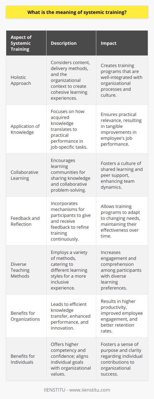 Systemic training is an educational methodology that focuses on considering not just individual learning outcomes but also how these outcomes interact within the larger context of an organization. It is grounded in the concept that everything within an organization is interconnected, and aims to optimize the efficacy of training programs by aligning them with organizational goals and culture.A key feature of systemic training is its holistic approach to education. This approach considers all elements of the learning environment, including the content, the methods used to deliver that content, and the organizational landscape in which employees operate. Systemic training looks at the interplay between these factors to create a cohesive and effective learning experience.One core aspect of systemic training is an emphasis on the application of knowledge. Rather than focusing solely on the acquisition of information, systemic training is concerned with how learning translates into on-the-job performance. This means that the desired outcomes of the training are closely linked with the actual tasks and responsibilities of the employees, ensuring that the training is practical and relevant.Systemic training also involves a collaborative approach to learning. It encourages the formation of learning communities, where participants actively engage with their peers, share knowledge, and work together to solve problems. This collaborative environment supports the idea that learning is not a solitary activity but a communal process that benefits from diverse perspectives and expertise.Another essential element of systemic training is the incorporation of feedback and reflection. Training programs are not static; they need to evolve in response to the needs of the employees and the organization. As such, systemic training often includes mechanisms for participants to give and receive feedback, which is then used to refine the training content and approach.Moreover, systemic training acknowledges that different employees have different learning styles. In response, it employs a variety of teaching methods to address these differences, creating a more inclusive and effective learning environment. This might include hands-on activities, peer-to-peer learning, multimedia resources, case studies, and simulations, among others.The benefits of systemic training are significant. For organizations, it leads to more efficient and effective knowledge transfer, enhancing employee performance and engagement. This, in turn, can lead to increased innovation, productivity, and retention rates.For individuals, systemic training is beneficial because it typically leads to a higher level of competency and confidence. Employees who have undergone systemic training often report a greater sense of alignment with organizational values and goals, as well as increased clarity about how their roles contribute to the bigger picture.In summary, systemic training is an inclusive, dynamic, and feedback-oriented approach that benefits both organizations and individuals by creating meaningful, applicable, and collaborative learning experiences that reflect and reinforce the operational realities of the workplace.