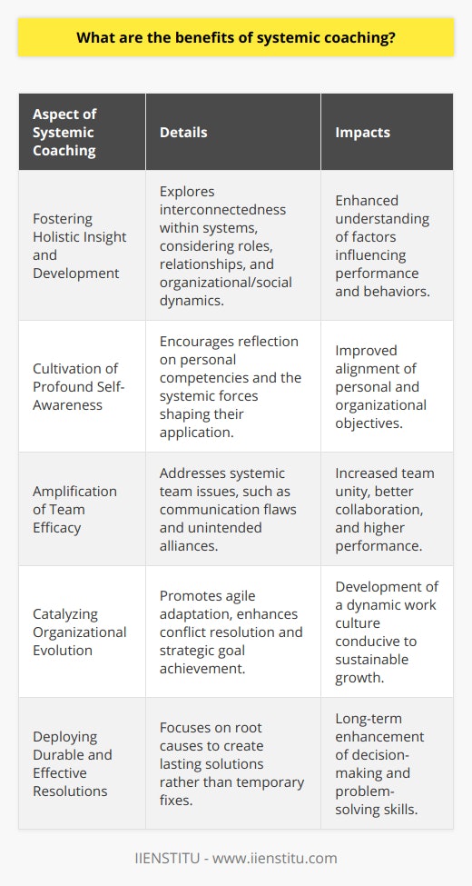 Systemic coaching represents a transformative methodology that engages individuals and groups within the context of their wider environment and interrelationships. This approach yields a diffuse spectrum of advantages that underpin personal development, team synergy, and organizational progress.Fostering Holistic Insight and DevelopmentThe crux of systemic coaching lies in its holistic outlook, considering not only the individual or team in isolation but also their interconnectedness within the broader organizational and social system. This perspective reveals how roles, relationships, and dynamics influence behaviors and outcomes, thereby promoting a nuanced understanding of the systemic factors that underpin successes or challenges (1).Cultivation of Profound Self-AwarenessOne of the principal benefits offered by systemic coaching is the deepened self-awareness it cultivates among those coached. Heightened self-awareness affords individuals a panoramic view of their competencies, developmental edges, and the systemic forces at play within their organizational setting. This awareness enables individuals to hone personal strategies that align with overarching organizational objectives, thereby enacting positive change and progress (2).Amplification of Team EfficacySystemic coaching proves invaluable in augmenting team efficacy. Via the identification and nuanced handling of systemic issues such as suboptimal communication patterns or subterranean group alliances, it engenders an enhanced climate of mutual understanding and trust. As a result, teams experience a fortified sense of unity and an amplified ability to collaborate efficaciously, culminating in elevated performance levels and contributory synergy (3).Catalyzing Organizational EvolutionOrganizations, too, stand to gain substantially from systemic coaching. Rooted in the resolve to weave innovation through layers of systemic complexity, this mode of coaching propels an organization's capacity for agile adaptation, effective conflict navigation, and strategic goal achievement. Furthermore, the enlivened communication, strengthened collaboration, and emboldened leadership germinating from systemic coaching converge to craft a robust and dynamic work culture—an essential cornerstone of sustainable organizational prosperity (4).Deploying Durable and Effective ResolutionsLastly, systemic coaching is renowned for its implementation of enduring, systemic solutions. Steering clear of ephemeral stopgap measures, this coaching paradigm delves into the crux of challenges to offer resolutions that mitigate not only current dilemmas but also engender fortified decision-making and problems-solving acumen that individuals carry forward into the future (5).To encapsulate, systemic coaching stands as a beacon of evolution and efficiency for both individuals and organizations, its bounty encompassing amplified self-awareness, heightened team performance, organizational enrichment, and the instillation of resilience through sustainable, systemic solutions. This coaching vanguard extols a comprehensive approach, orchestrating transformation and progression on a continuum, seeding an ecosystem of endless advancement, innovation, and achievement.