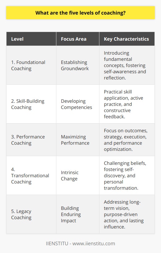 Understanding the five levels of coaching is an integral part of fostering growth and development, both in personal and professional contexts. These levels offer a framework for coaches to guide their clients effectively through different stages of learning and achievement.Level 1: Foundational CoachingThis level serves as the entry point into the coaching journey. Foundational coaching is about establishing the basics, setting the groundwork upon which all other skills are built. It involves introducing clients to fundamental concepts and techniques necessary for personal development. Coaches at this stage focus on encouraging self-awareness and self-reflection, helping individuals understand their current position and where they aim to go.Level 2: Skill-Building CoachingAs individuals progress, they enter the skill-building phase, where the emphasis shifts to developing specific competencies. This level of coaching is characterized by a practical approach, as clients are encouraged to practice their skills actively and receive constructive feedback. Coaches aid clients in refining their abilities and applying them in practical settings, thereby enhancing their confidence and competence.Level 3: Performance CoachingAt this mid-point, coaching efforts are geared towards maximizing clients' performance in their respective fields. This could involve improving productivity, boosting efficiency, or excelling in competitive scenarios. Performance coaching is outcome-focused, with measurable goals playing a pivotal role. Coaches at this level work with their clients on strategy, execution, and optimization of their talents to achieve peak performance.Level 4: Transformational CoachingThis level goes beyond the surface to incite deep, intrinsic changes in clients. Transformational coaching is about challenging and changing underlying beliefs, mindsets, and behaviors that may be holding individuals back. It's a profound journey centered around self-discovery, personal growth, and empowerment. Coaches facilitate their clients' exploration of their inner selves, fostering a transformative experience that reshapes their outlook and approach to life.Level 5: Legacy CoachingThe zenith of the coaching process, legacy coaching, is reserved for those looking to make a lasting mark in their personal or professional life. This transcendent level of coaching addresses one's long-term vision and the impact they aim to have on their community or industry. Here, the focus is on purpose, significance, and influence. Coaches help clients strategize and act in ways that will ensure their contributions endure and inspire future generations.In summation, each level of coaching caters to different growth stages, tailored to the varying needs and aspirations of the clients. Whether starting at the foundational level or aiming for a lasting legacy, understanding and navigating these levels with a professional coach's aid can lead to remarkable transformations and achievement of one's highest potential.
